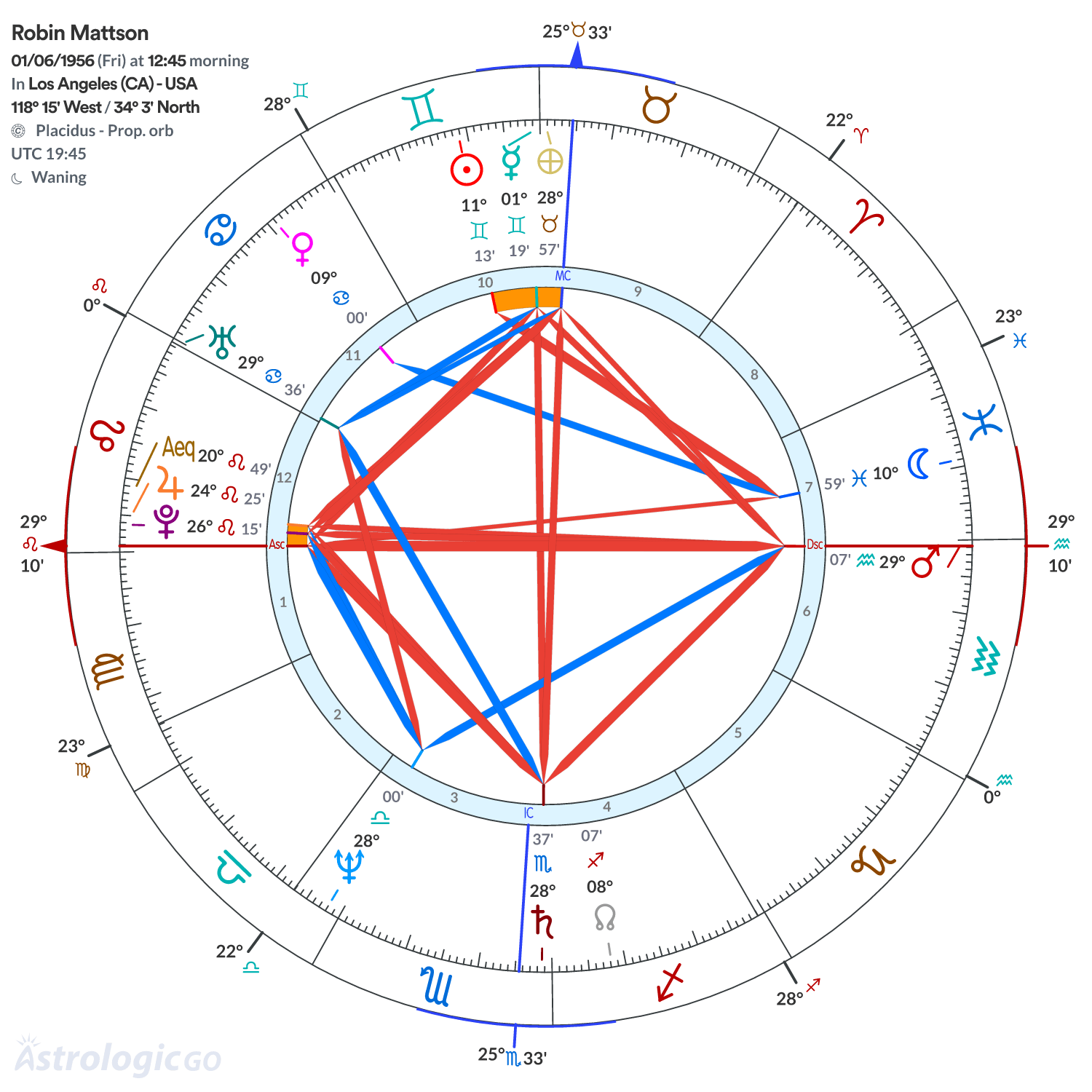 Chart wheel - Robin Mattson