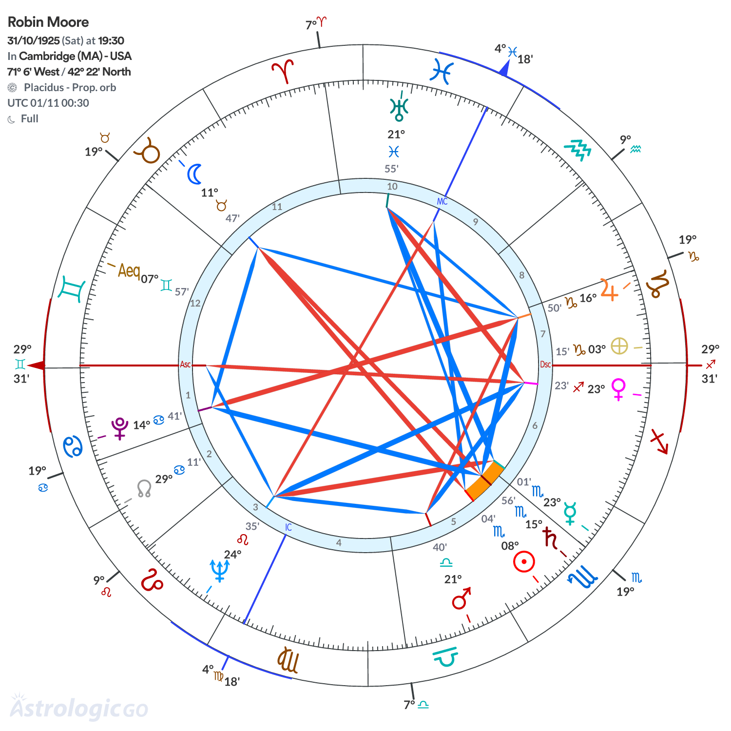 Chart wheel - Robin Moore