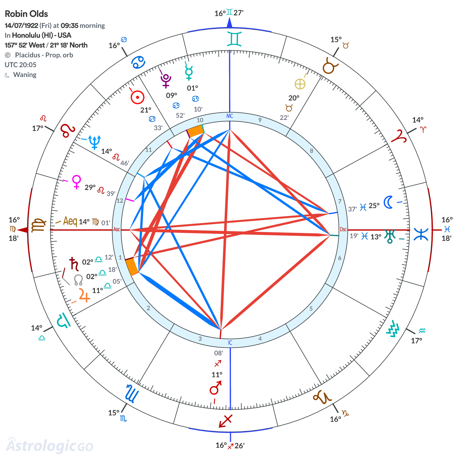 Chart wheel - Robin Olds