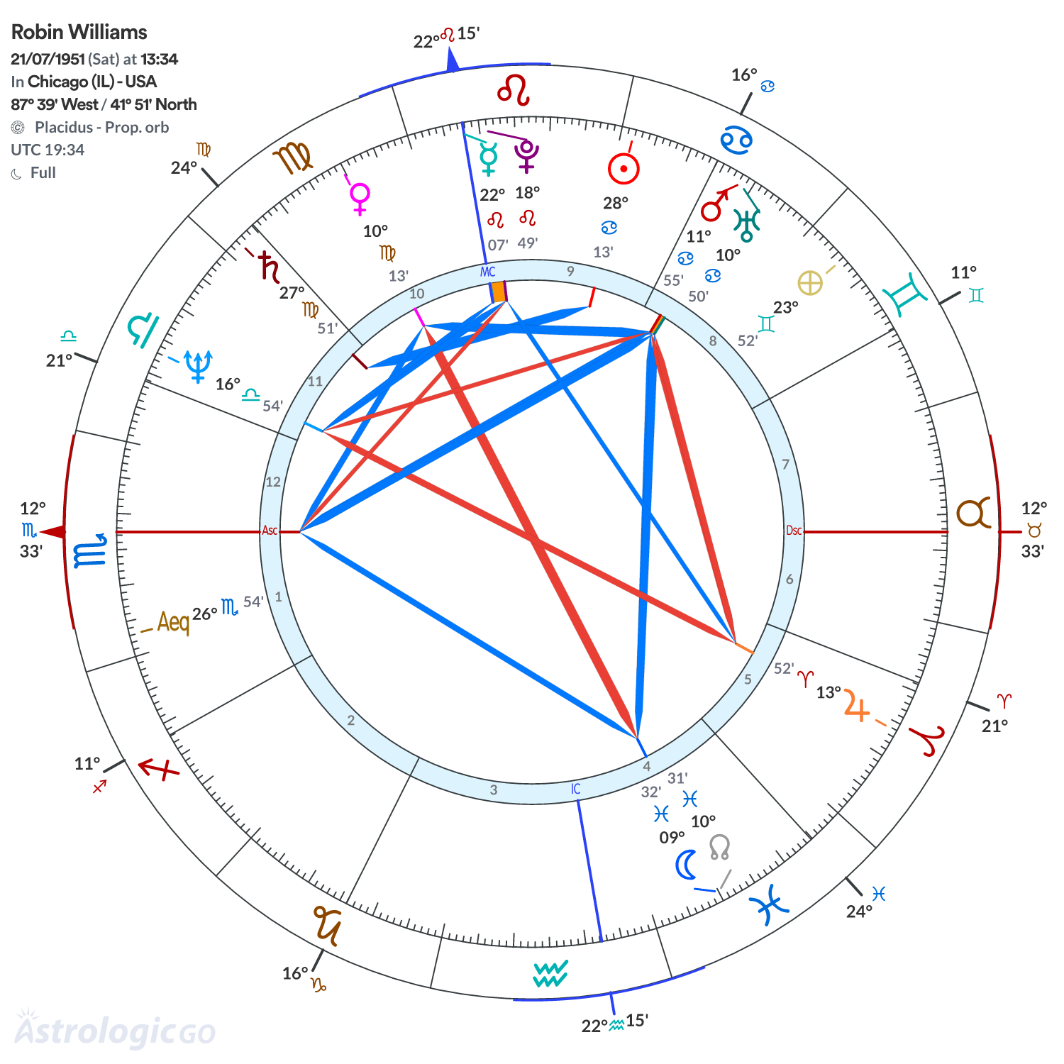 Chart wheel - Robin Williams