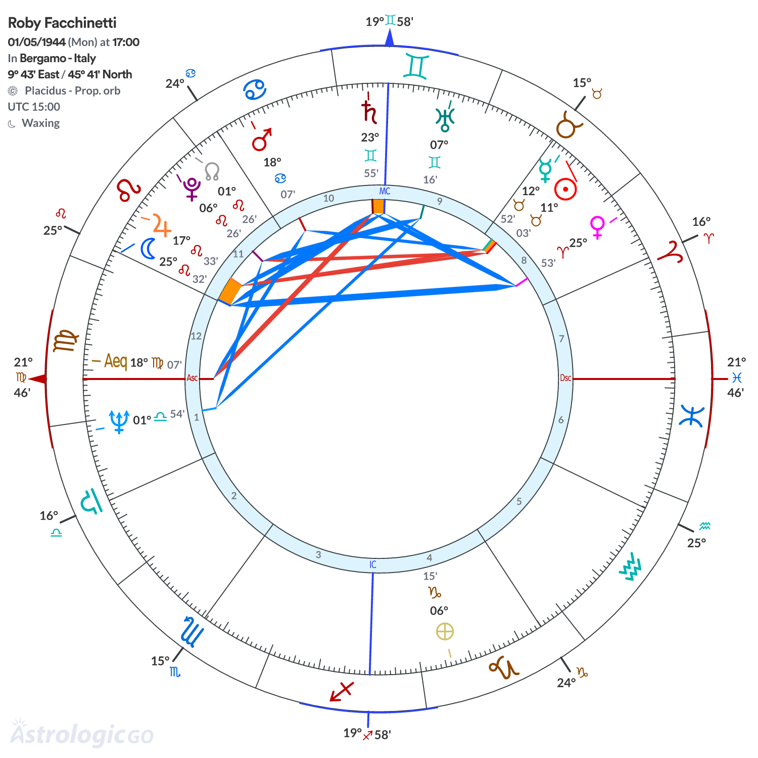Chart wheel - Roby Facchinetti