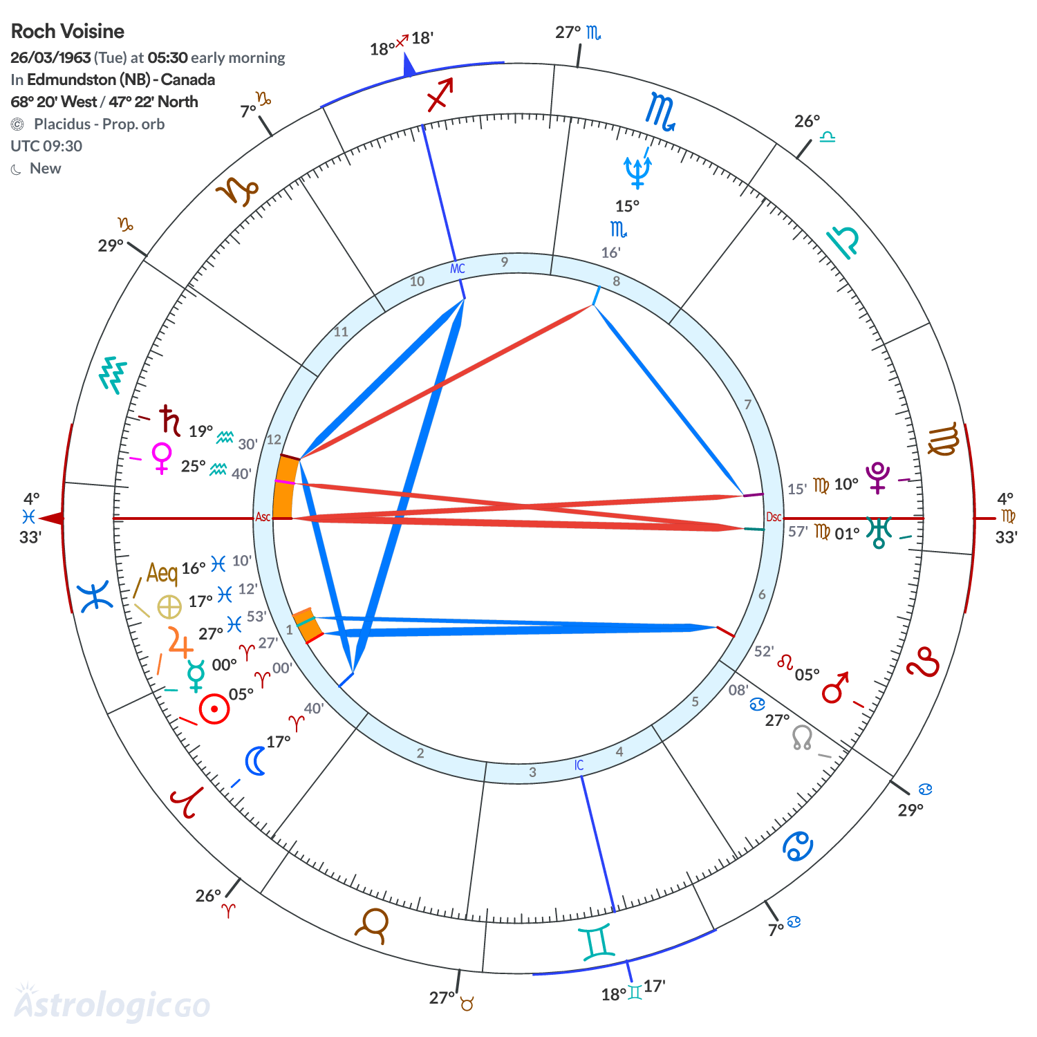 Chart wheel - Roch Voisine