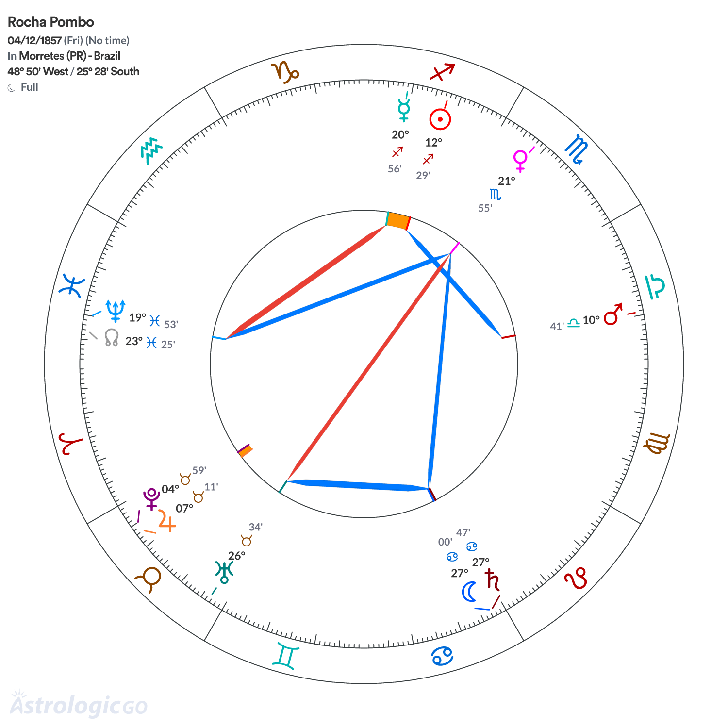 Chart wheel - Rocha Pombo