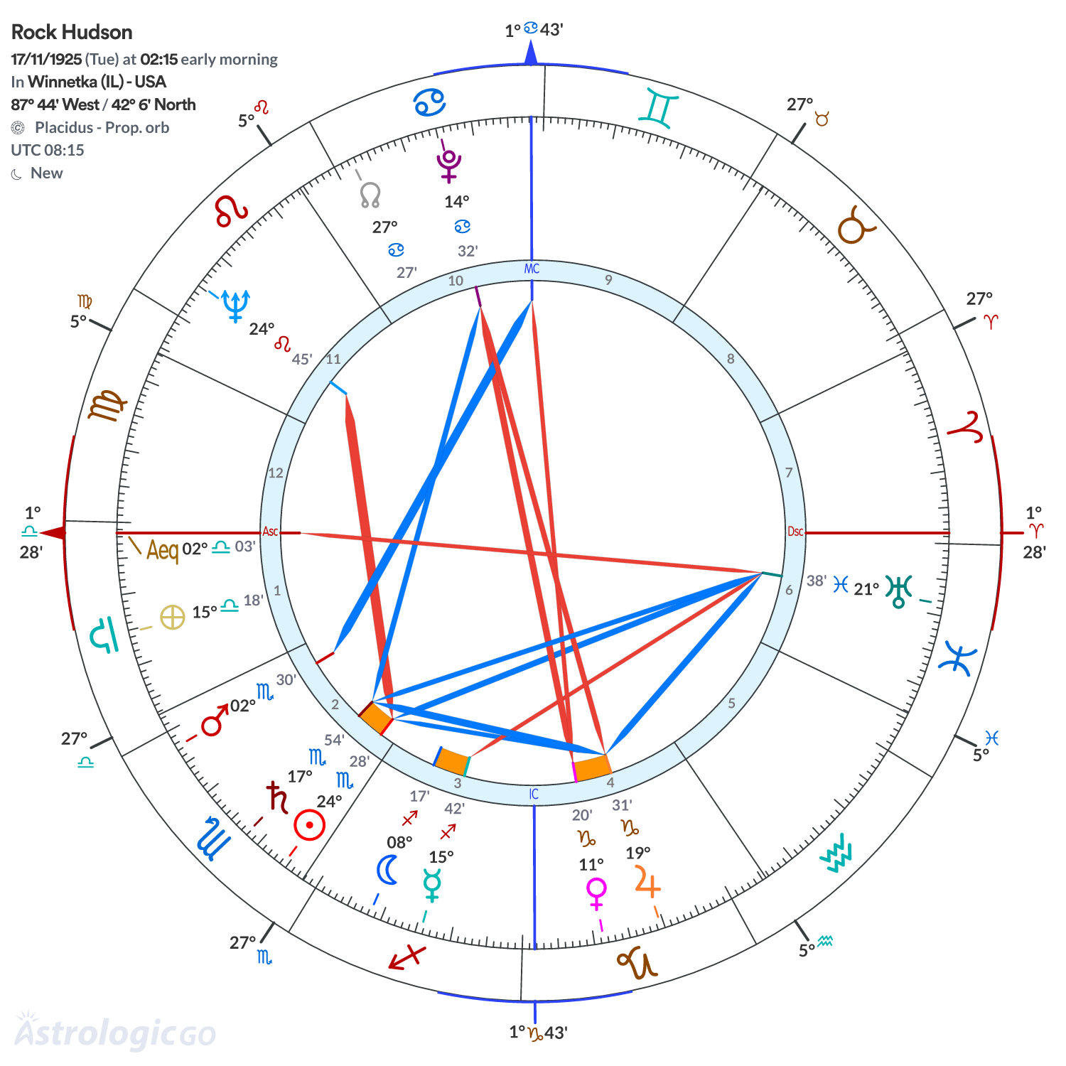 Chart wheel - Rock Hudson
