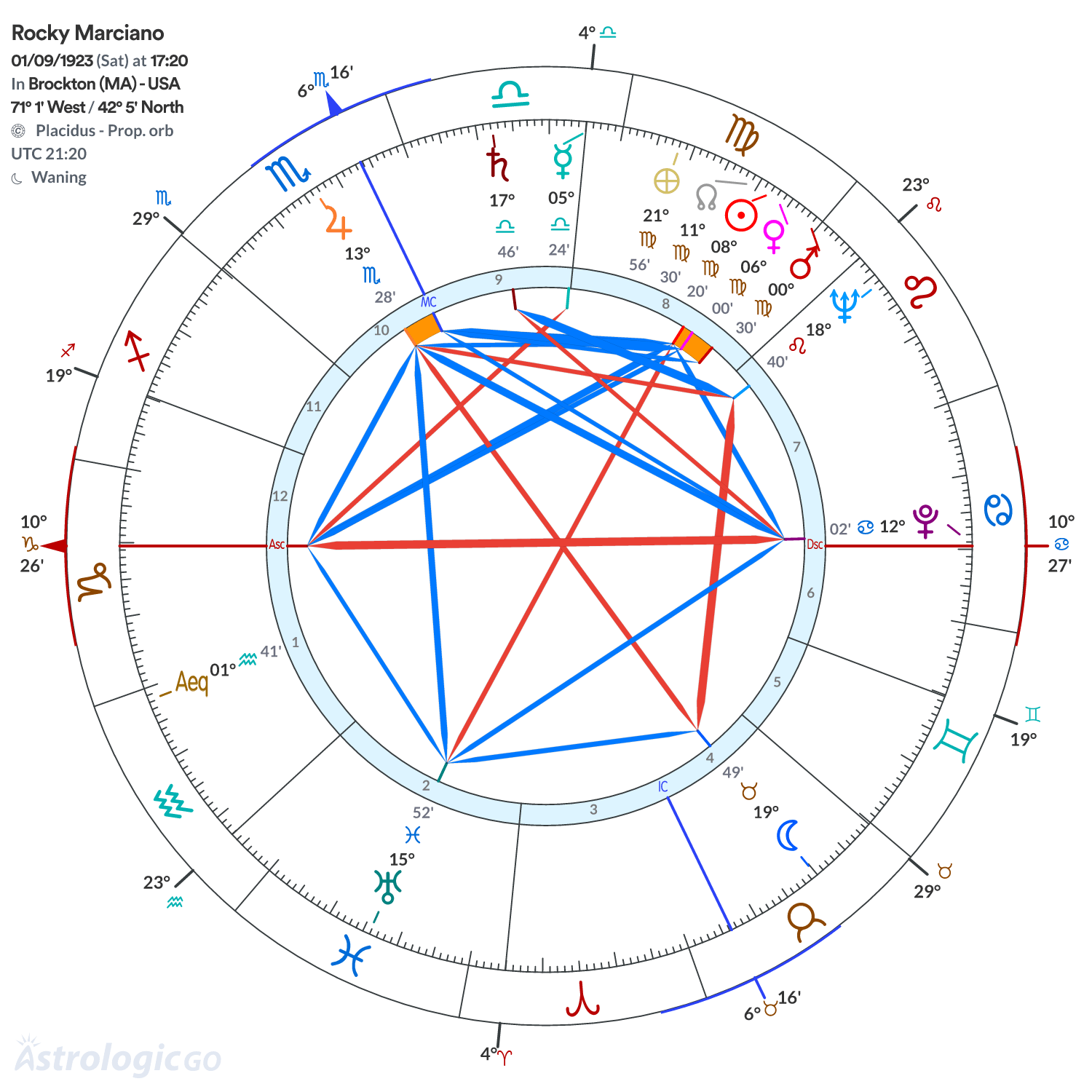 Chart wheel - Rocky Marciano