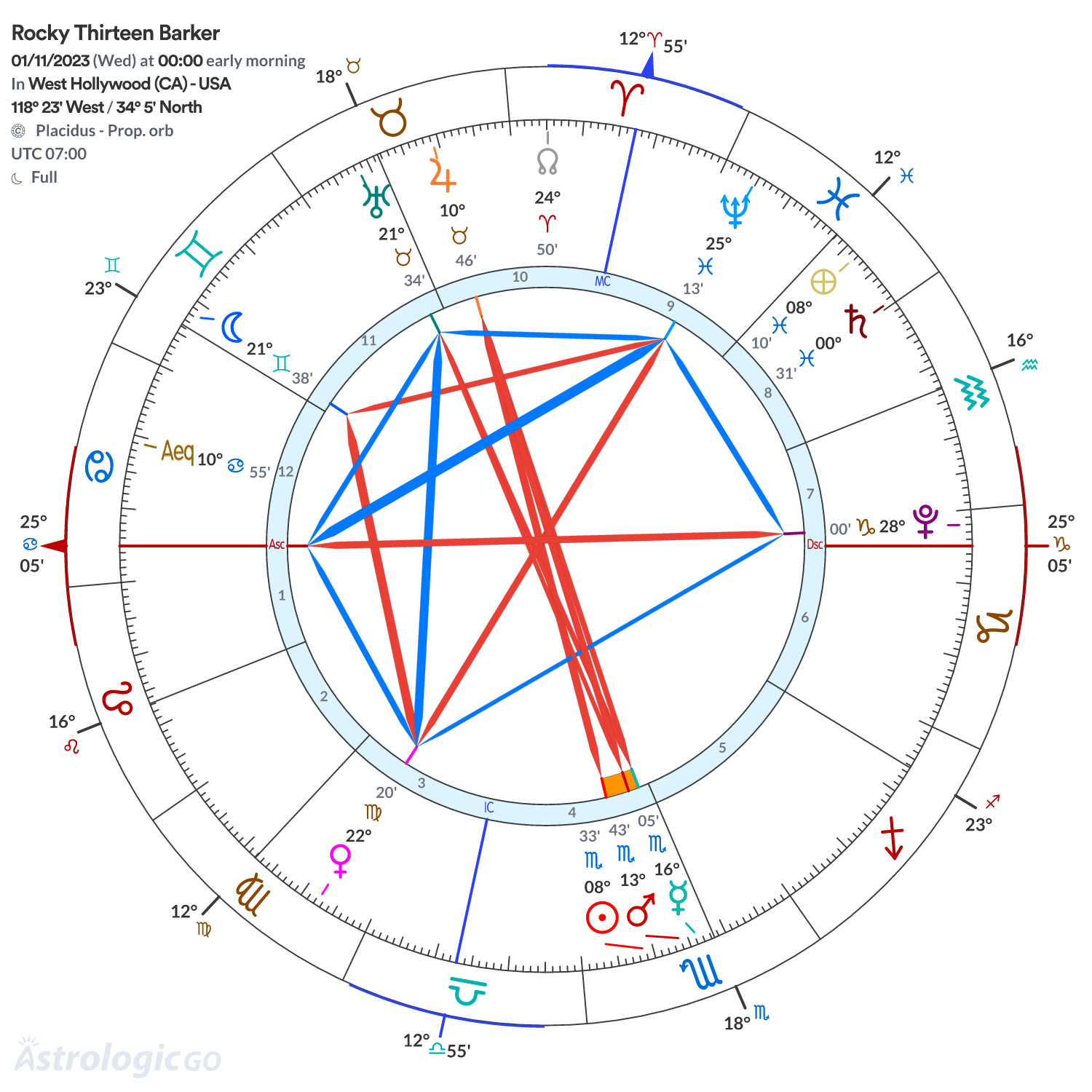 Chart wheel - Rocky Thirteen Barker