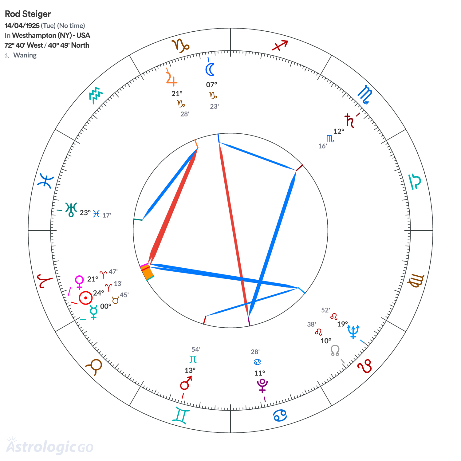 Chart wheel - Rod Steiger