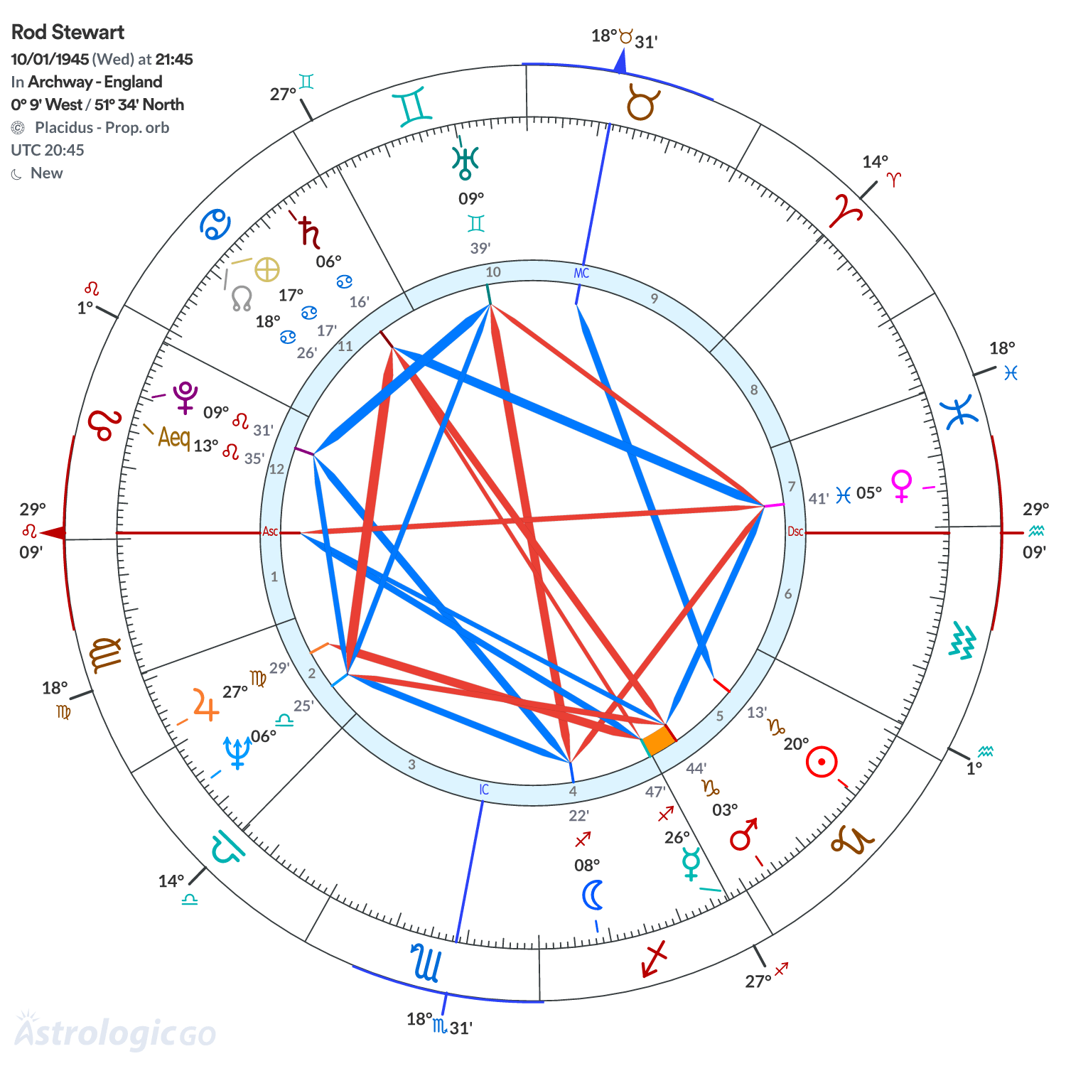 Chart wheel - Rod Stewart