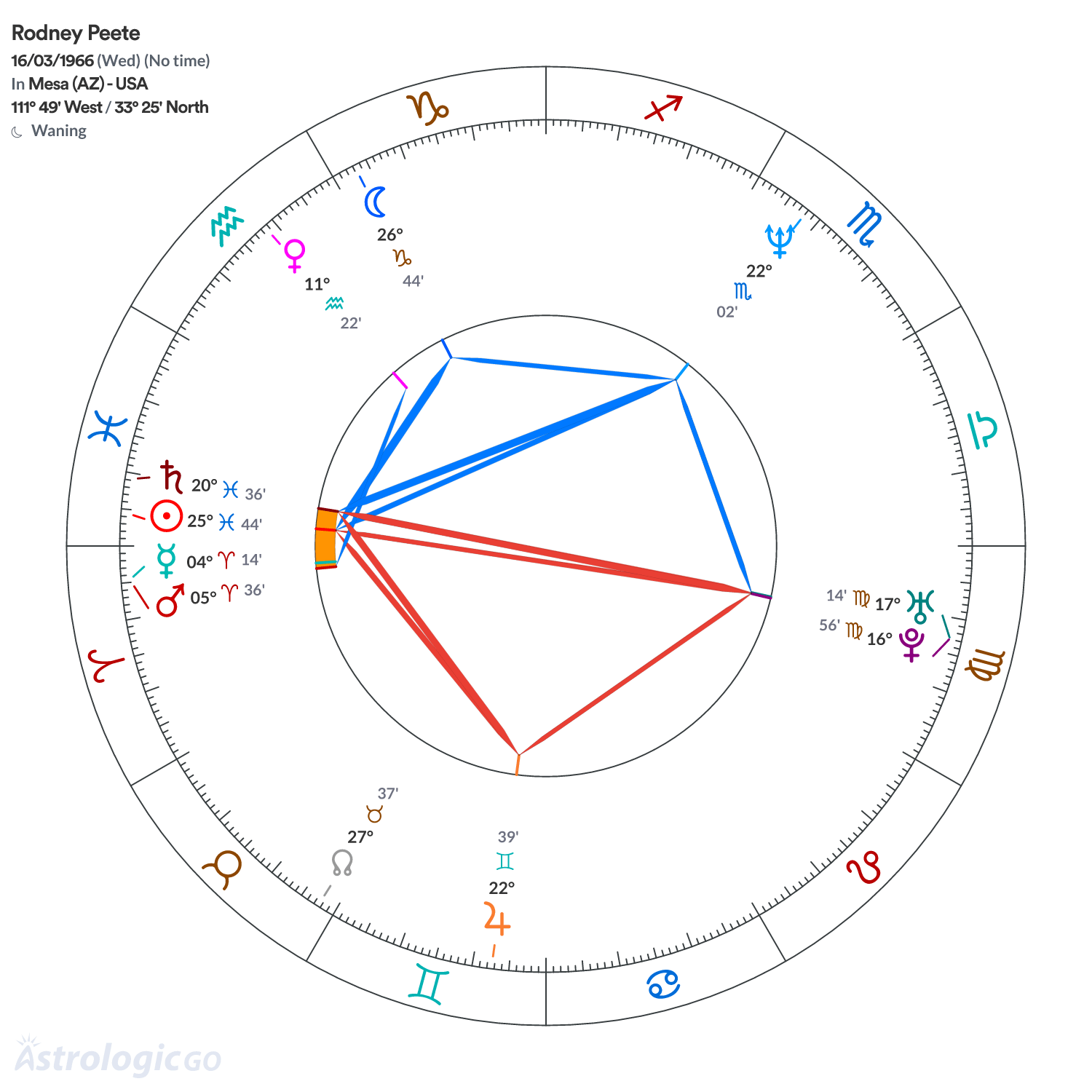Chart wheel - Rodney Peete