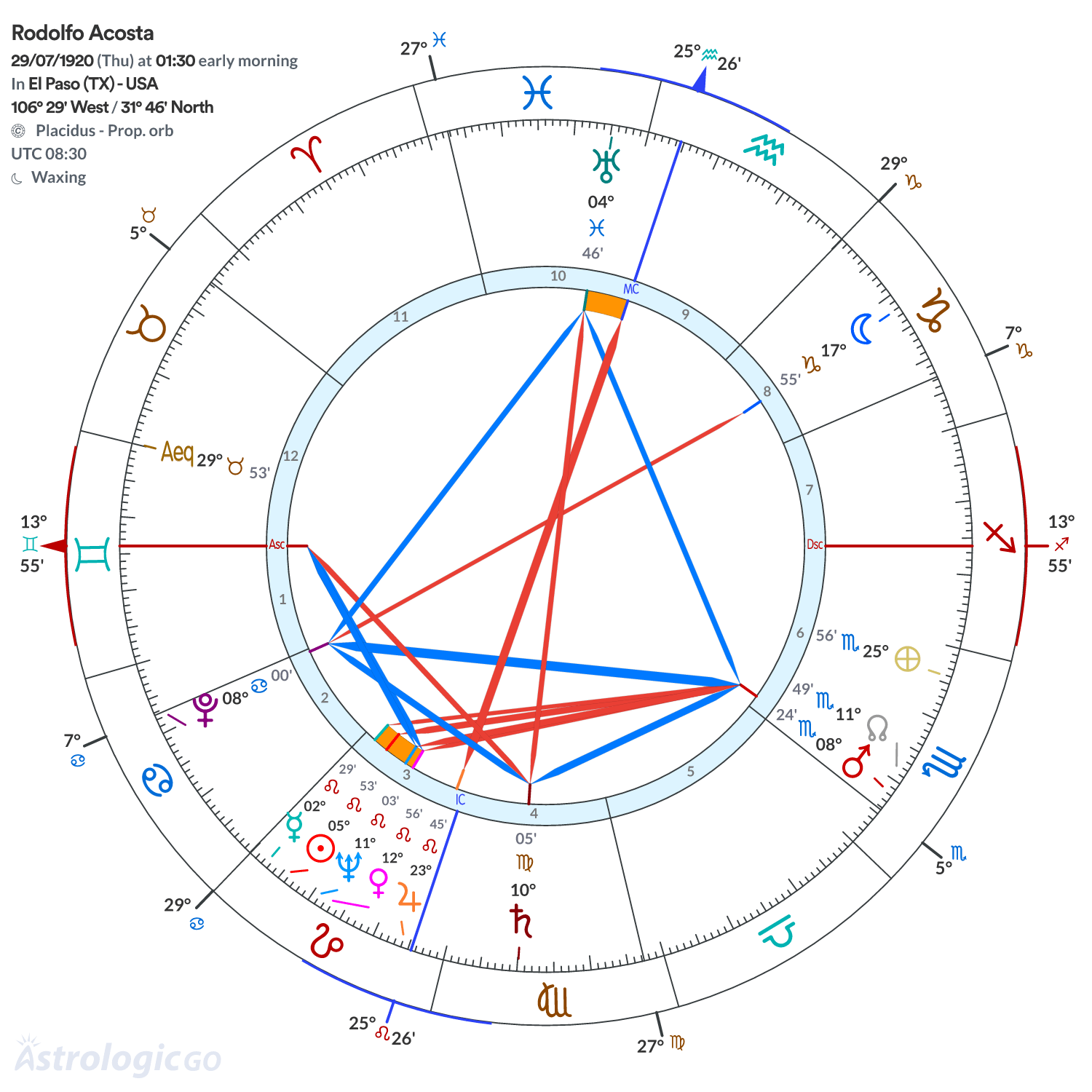 Chart wheel - Rodolfo Acosta