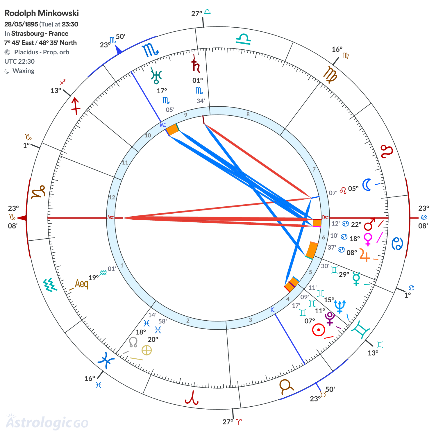 Chart wheel - Rodolph Minkowski