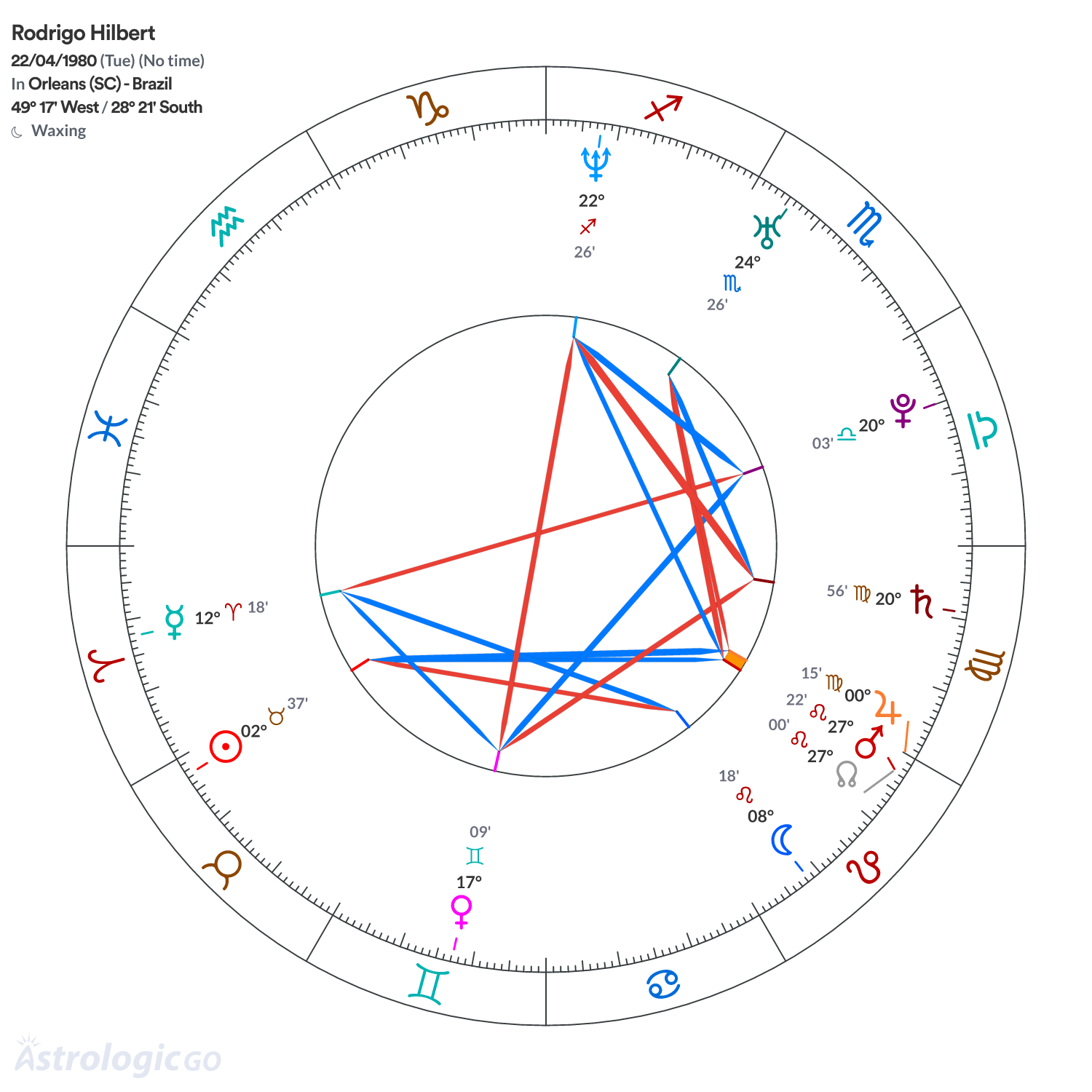 Chart wheel - Rodrigo Hilbert