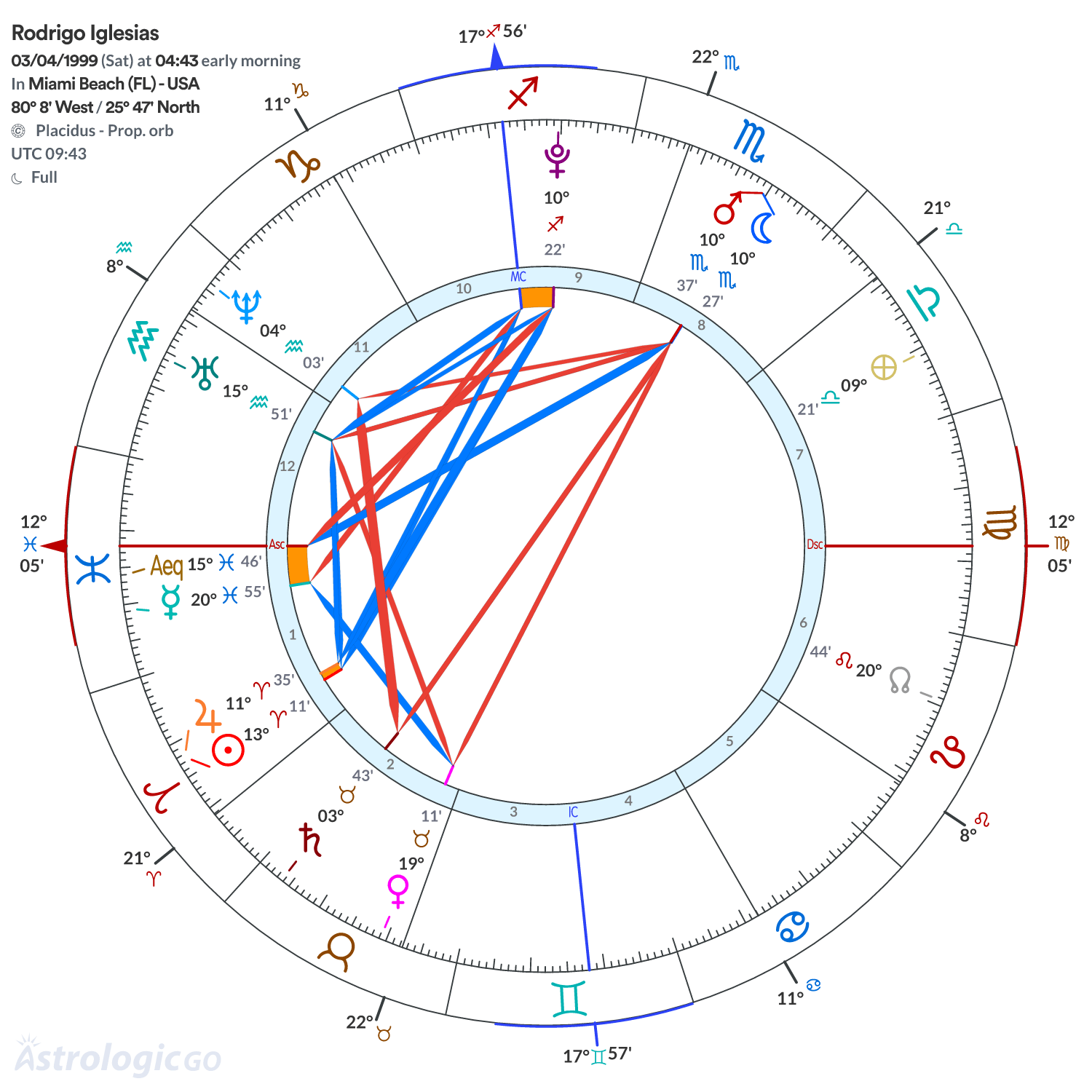 Chart wheel - Rodrigo Iglesias