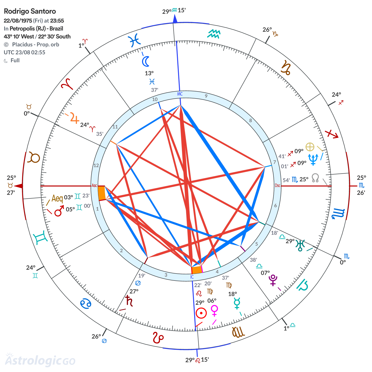 Chart wheel - Rodrigo Santoro