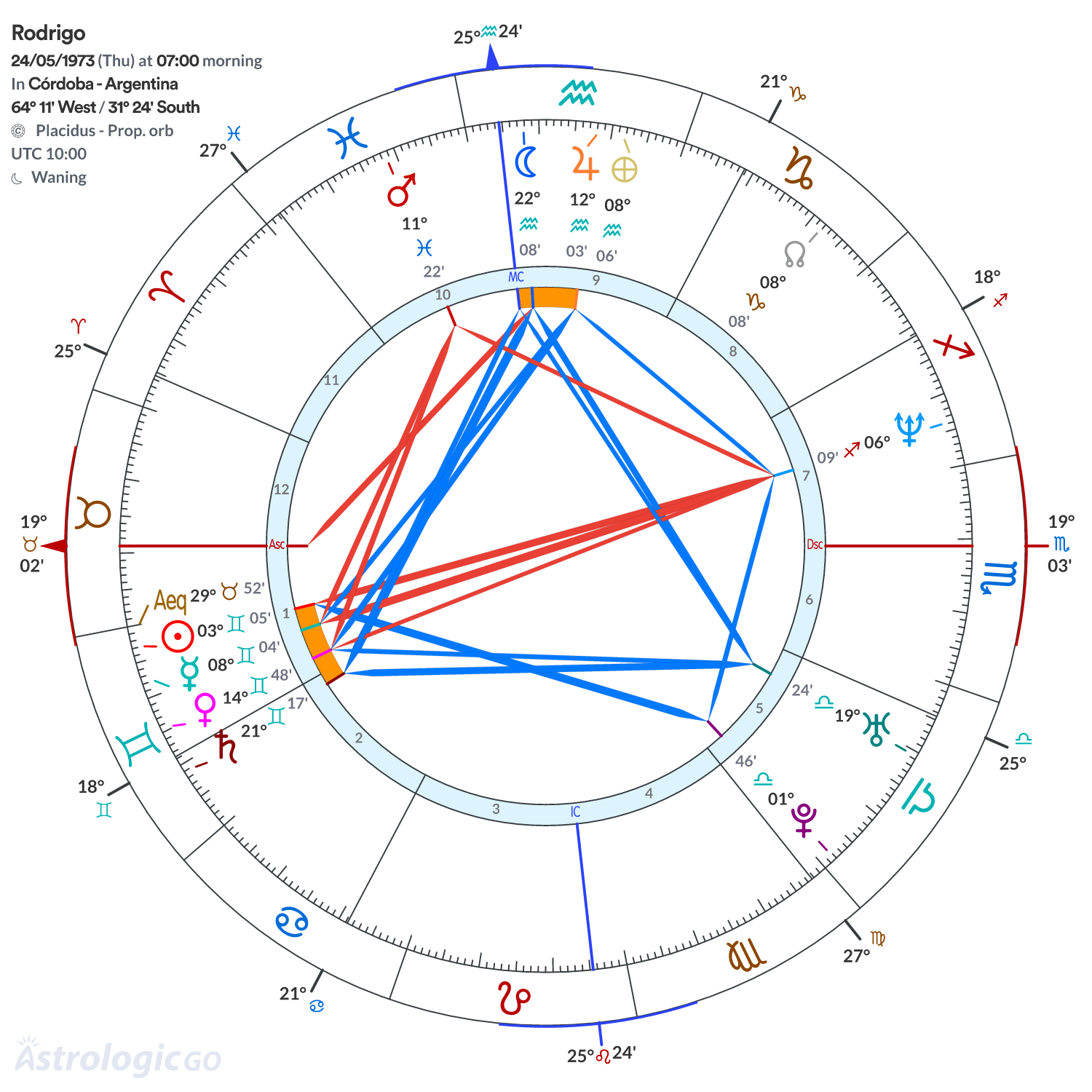 Chart wheel - Rodrigo