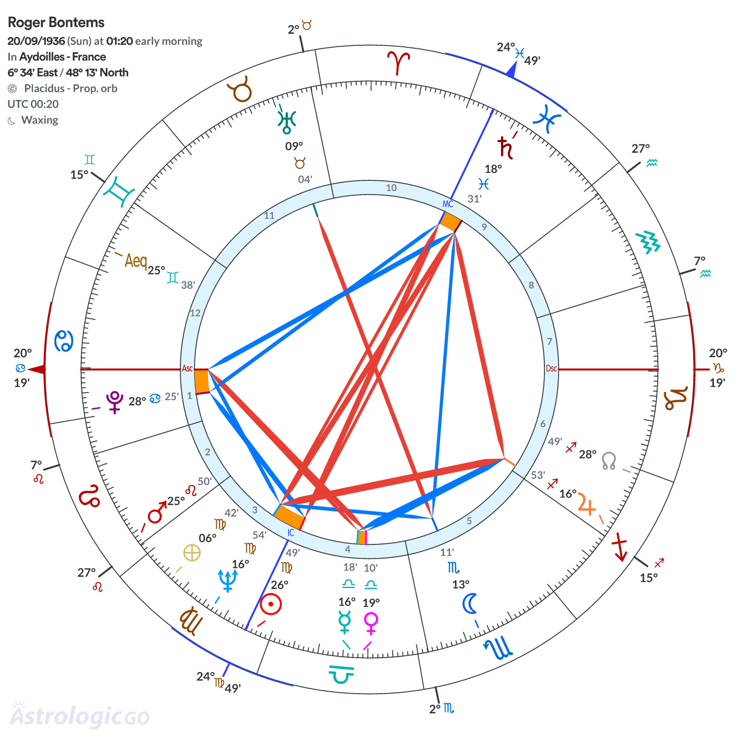Chart wheel - Roger Bontems