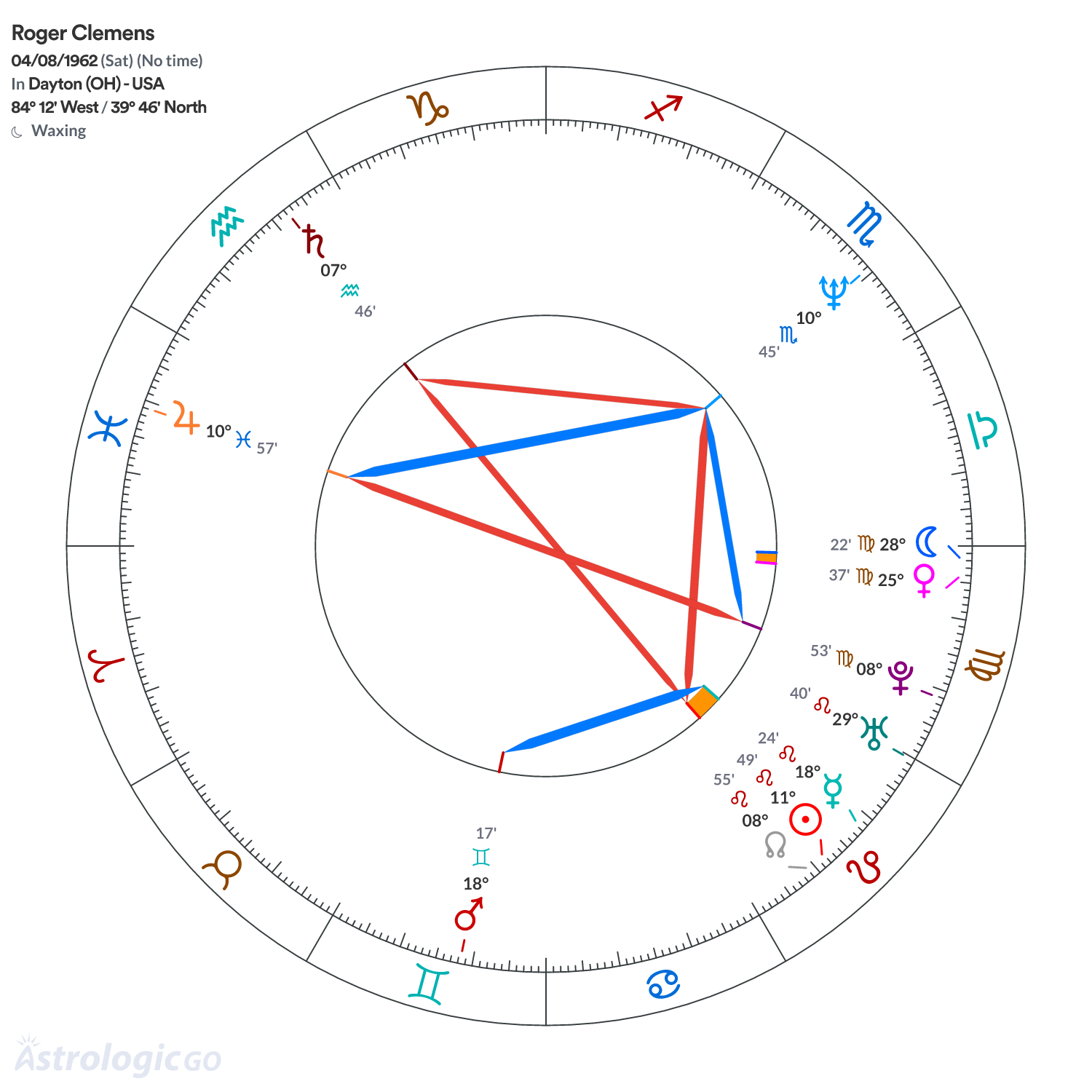 Chart wheel - Roger Clemens
