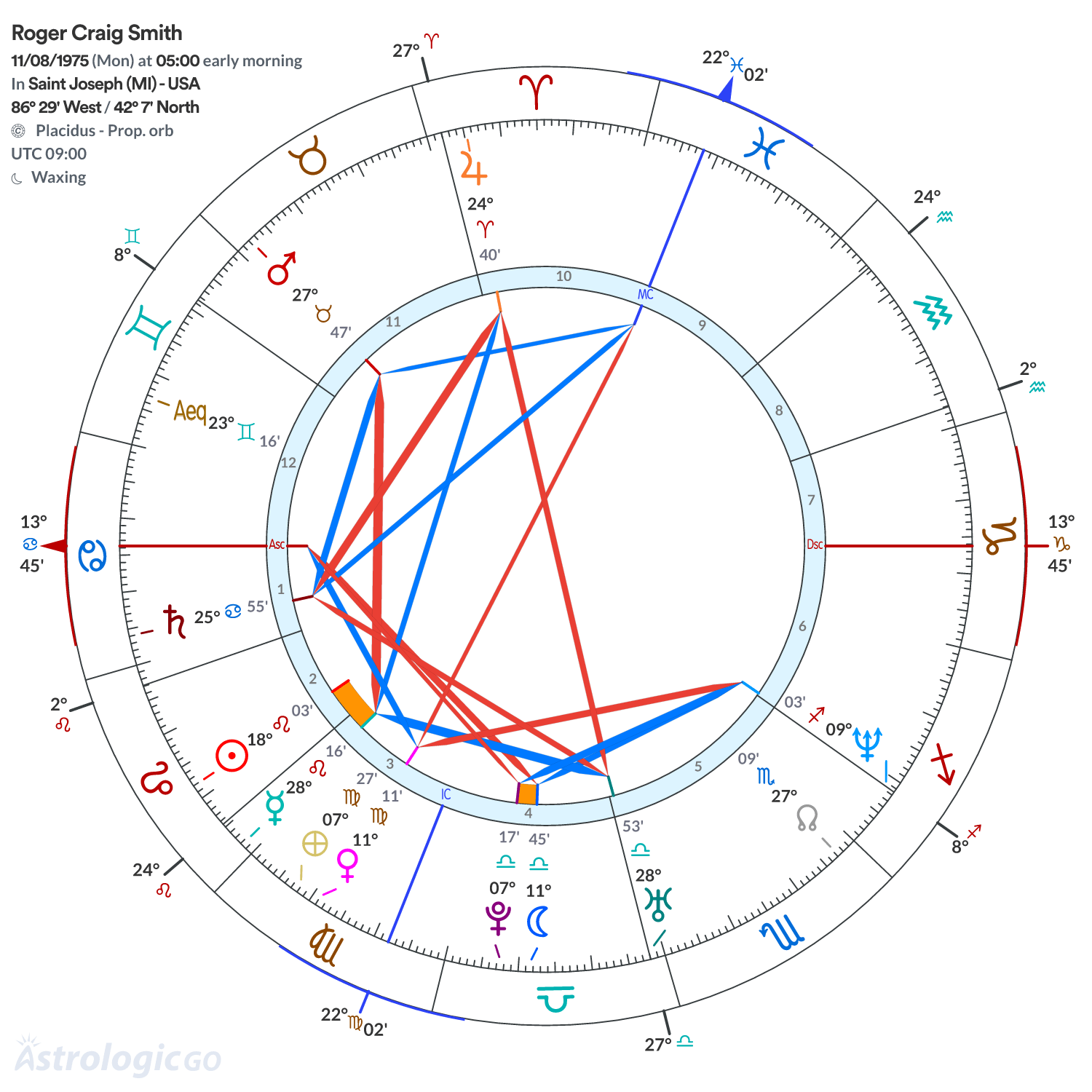 Chart wheel - Roger Craig Smith