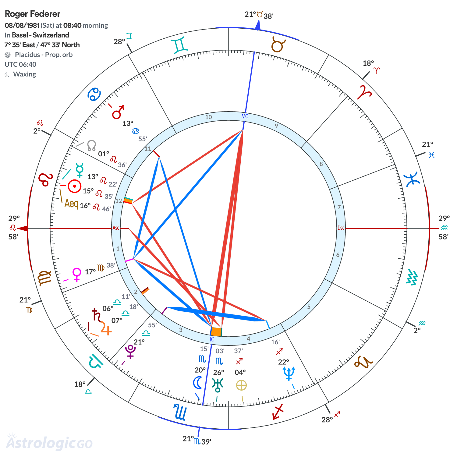 Chart wheel - Roger Federer