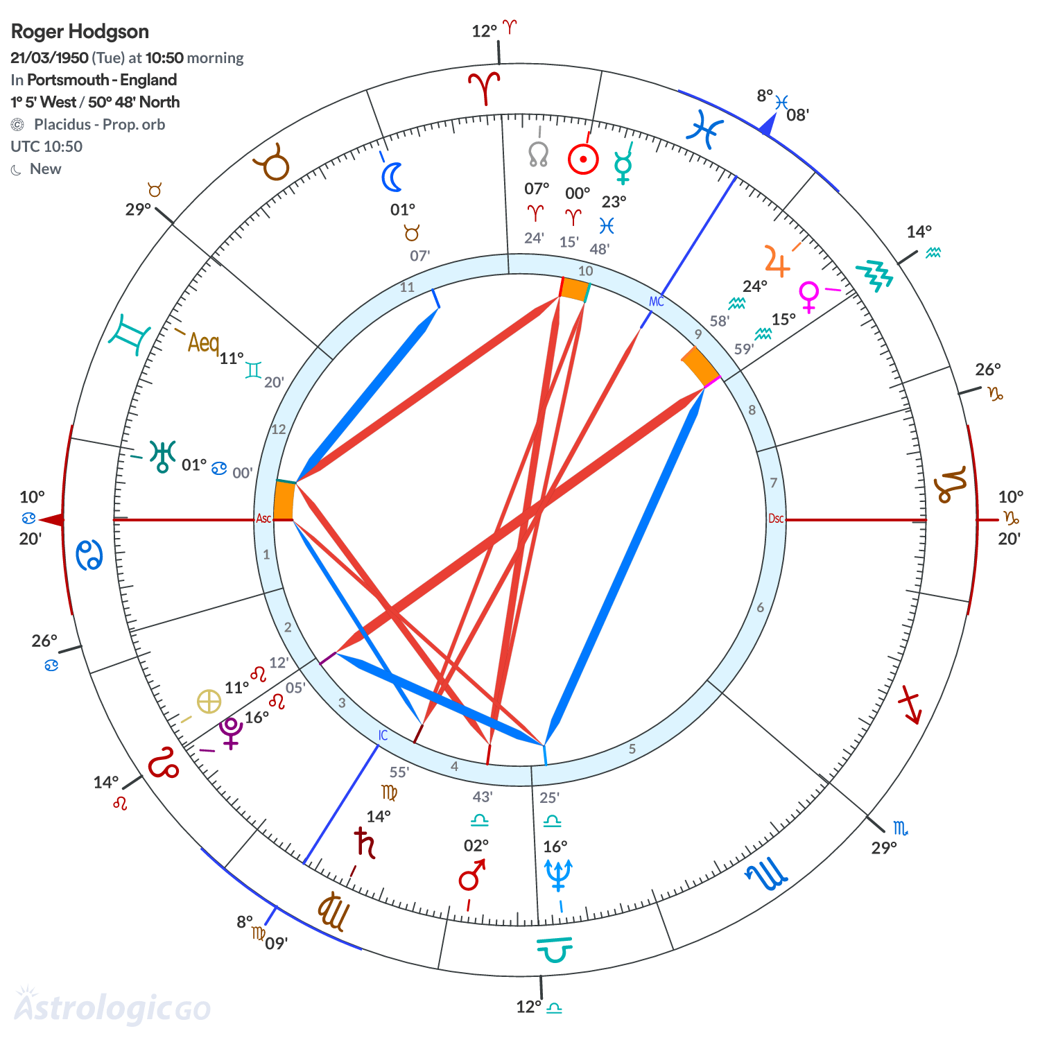 Chart wheel - Roger Hodgson