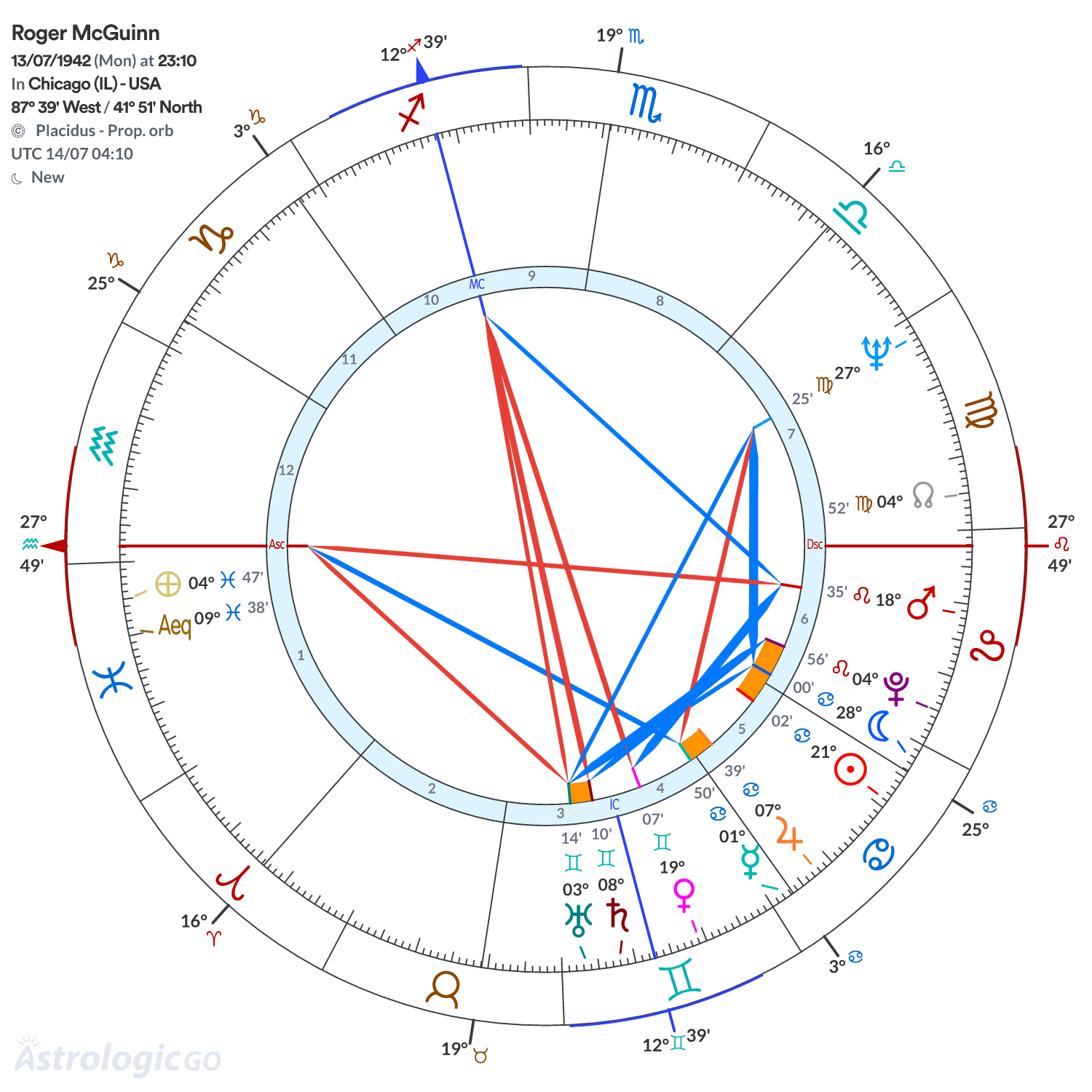 Chart wheel - Roger McGuinn