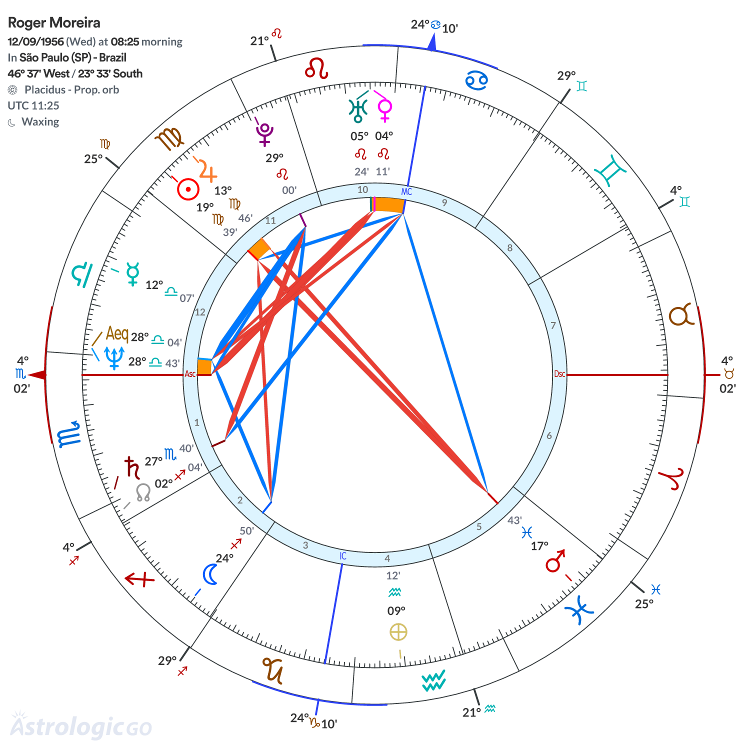 Chart wheel - Roger Moreira