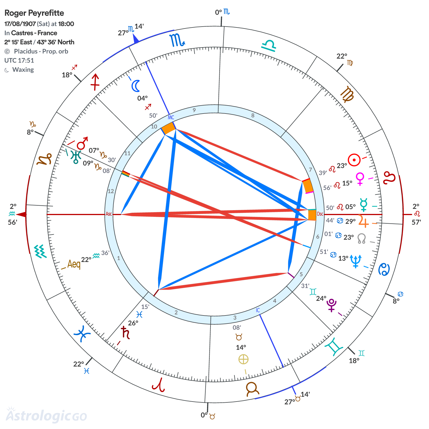 Chart wheel - Roger Peyrefitte