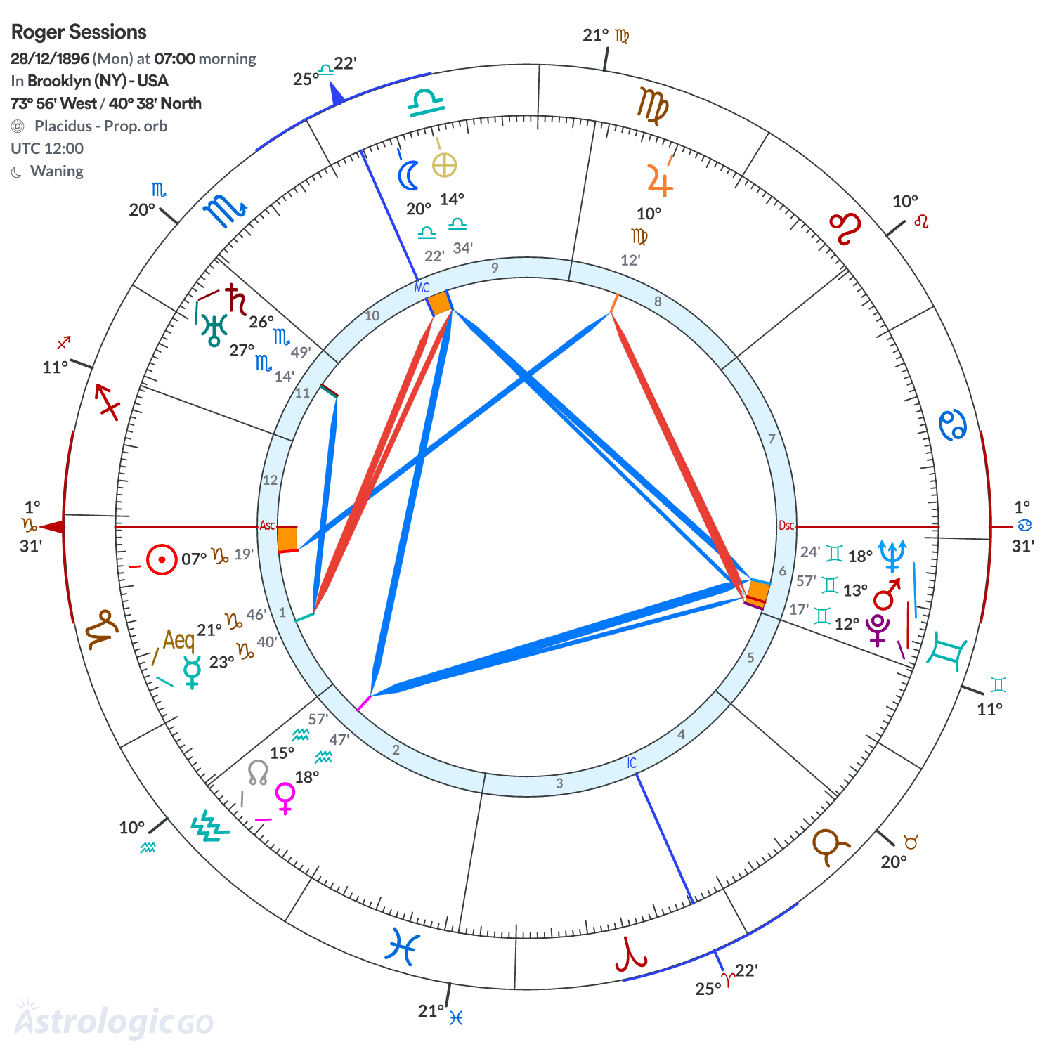 Chart wheel - Roger Sessions