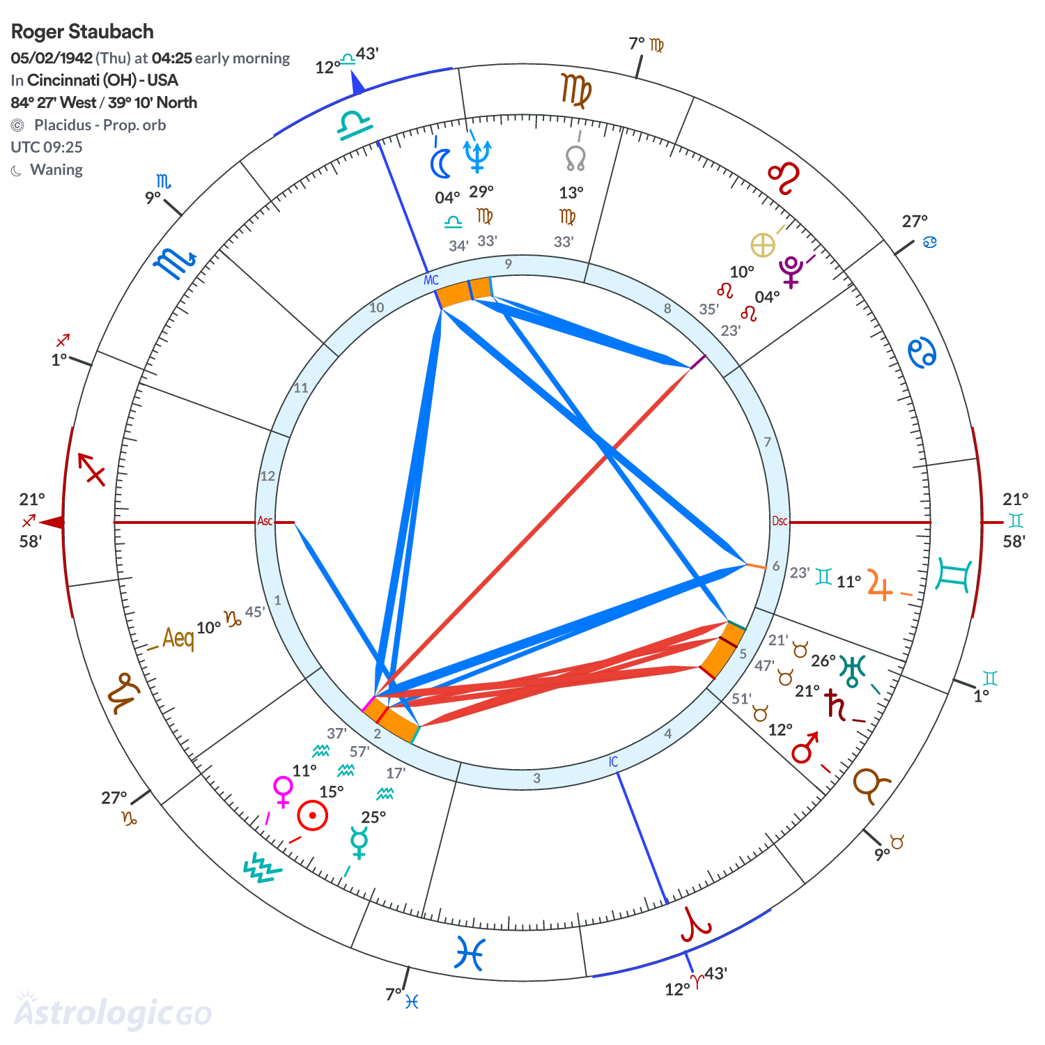Chart wheel - Roger Staubach