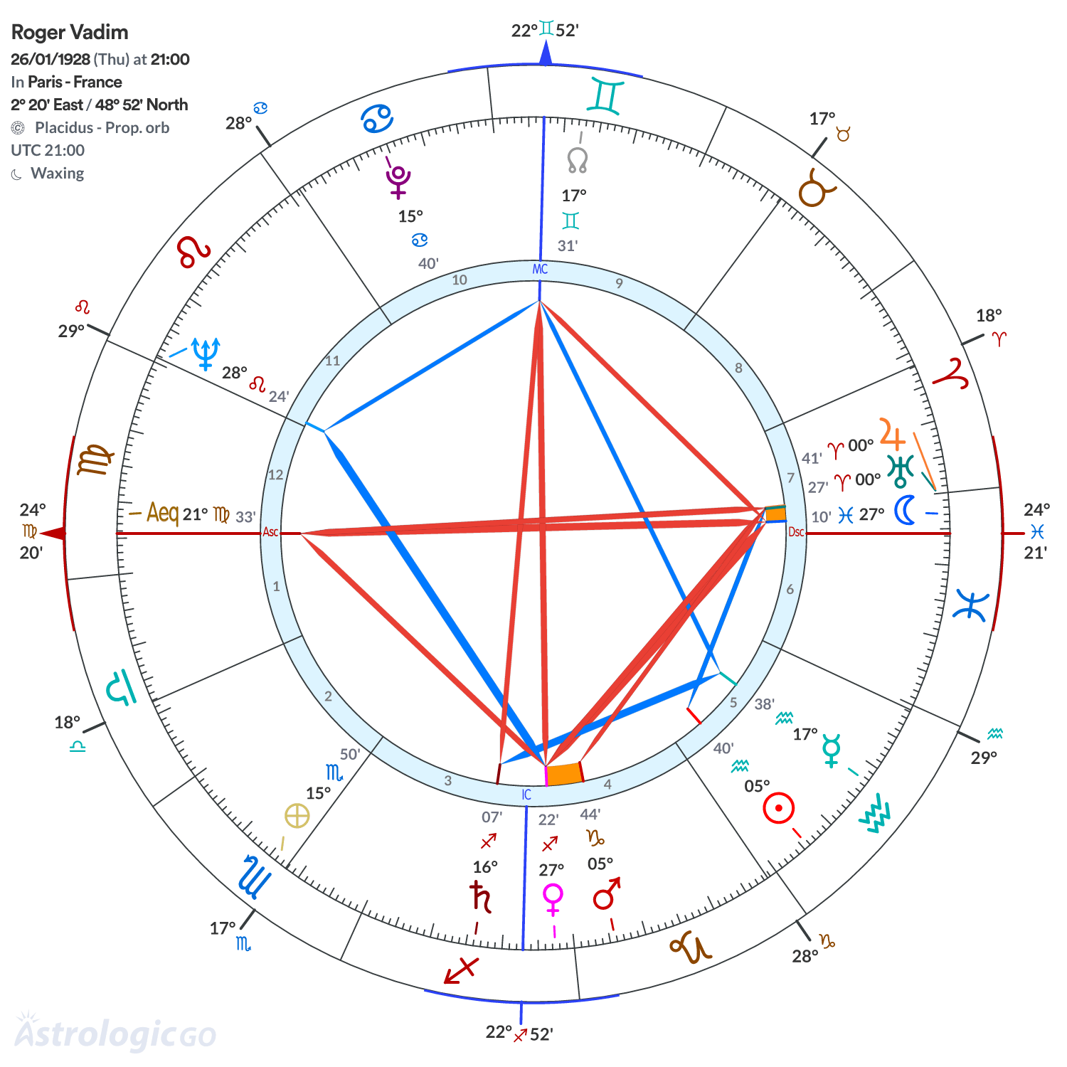 Chart wheel - Roger Vadim