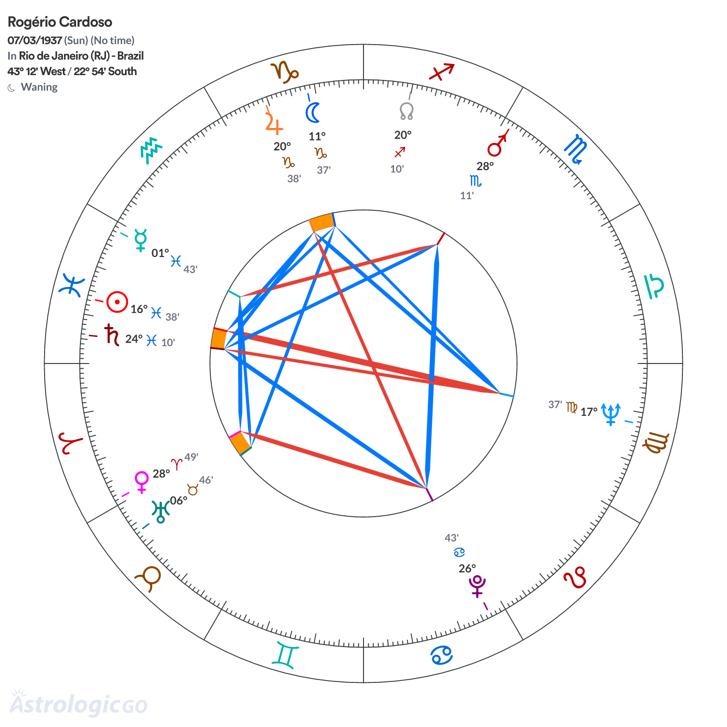 Chart wheel - Rogério Cardoso