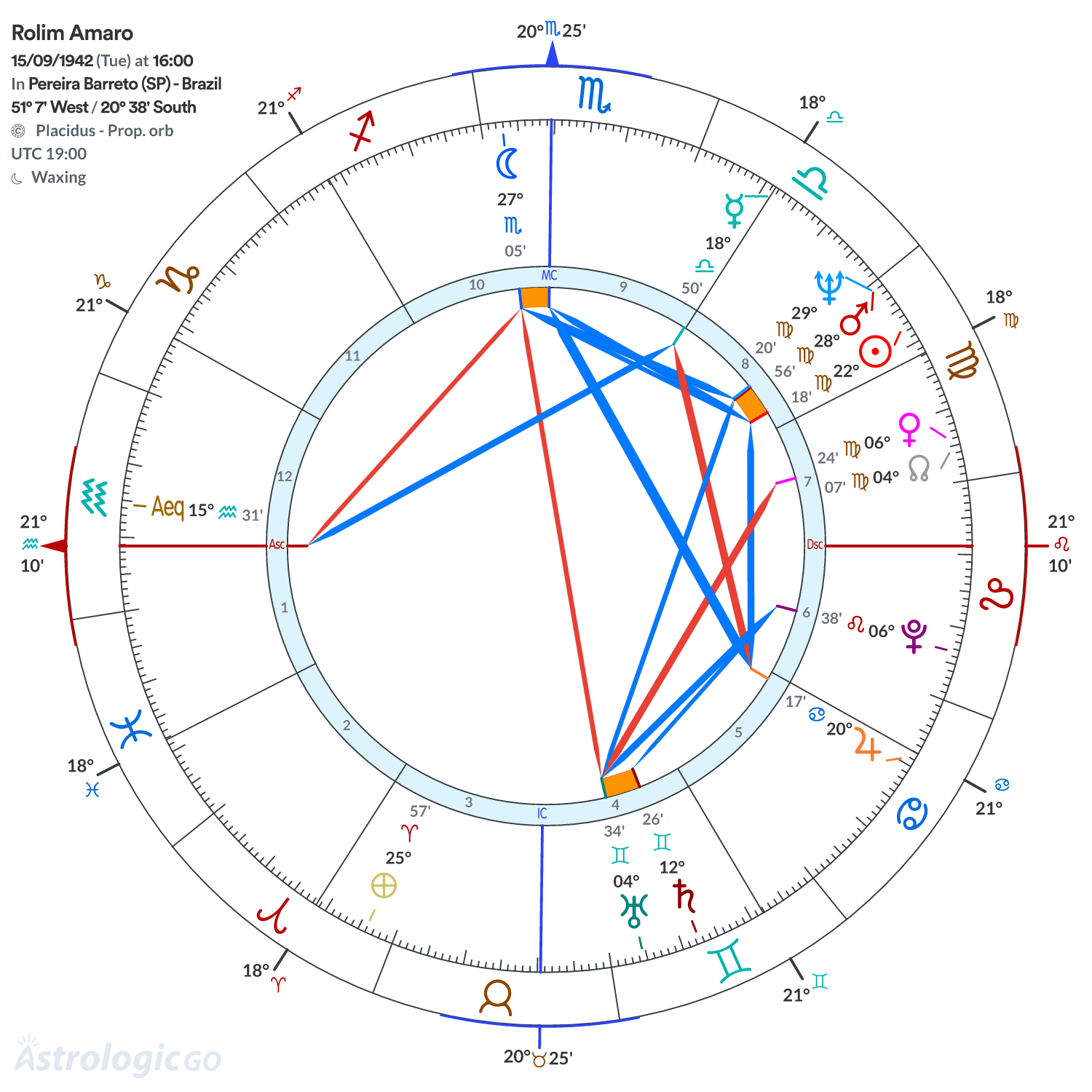 Chart wheel - Rolim Amaro