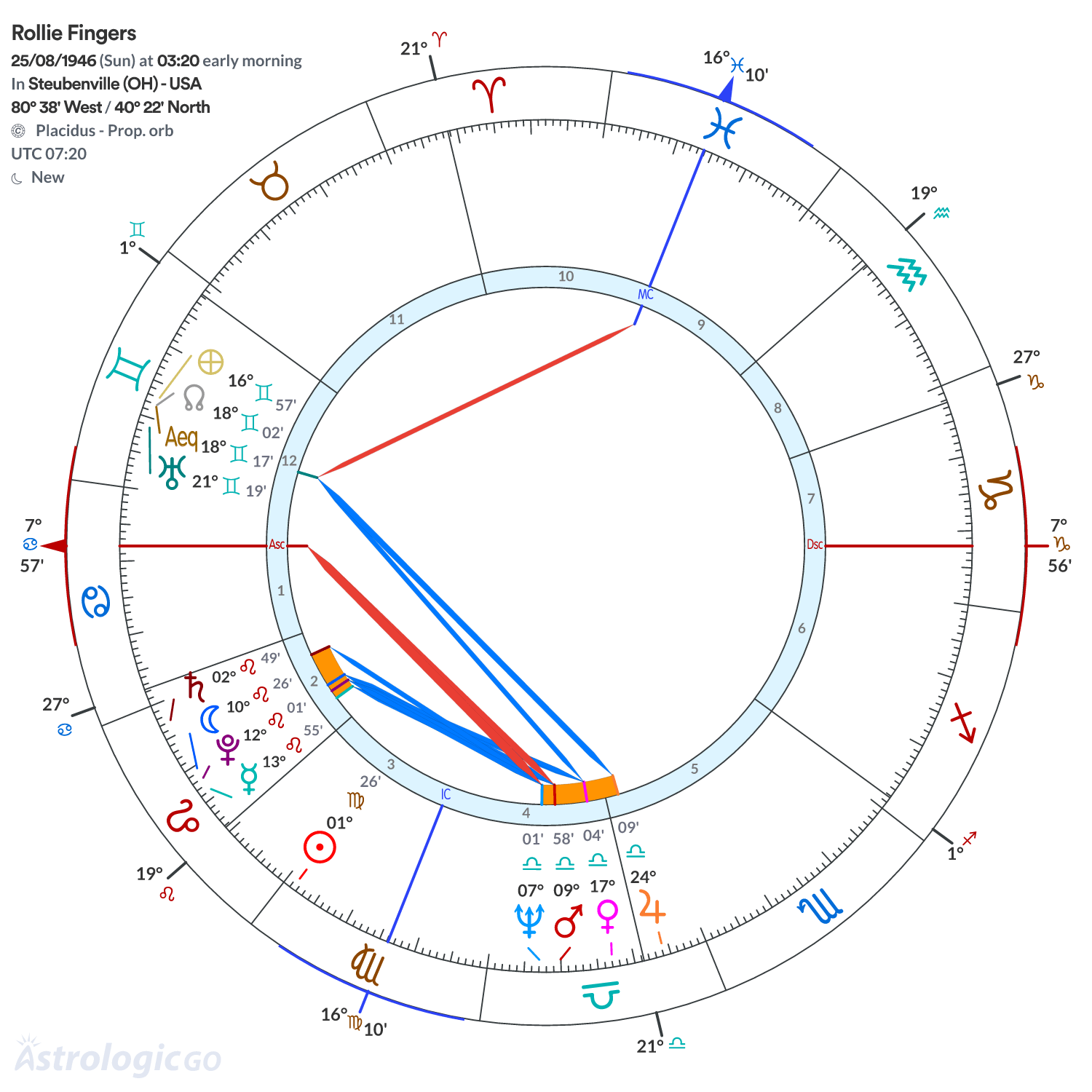 Chart wheel - Rollie Fingers
