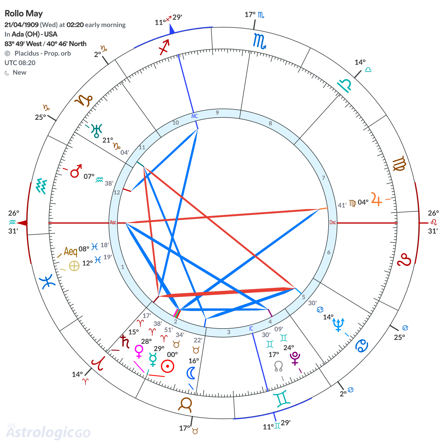 Chart wheel - Rollo May