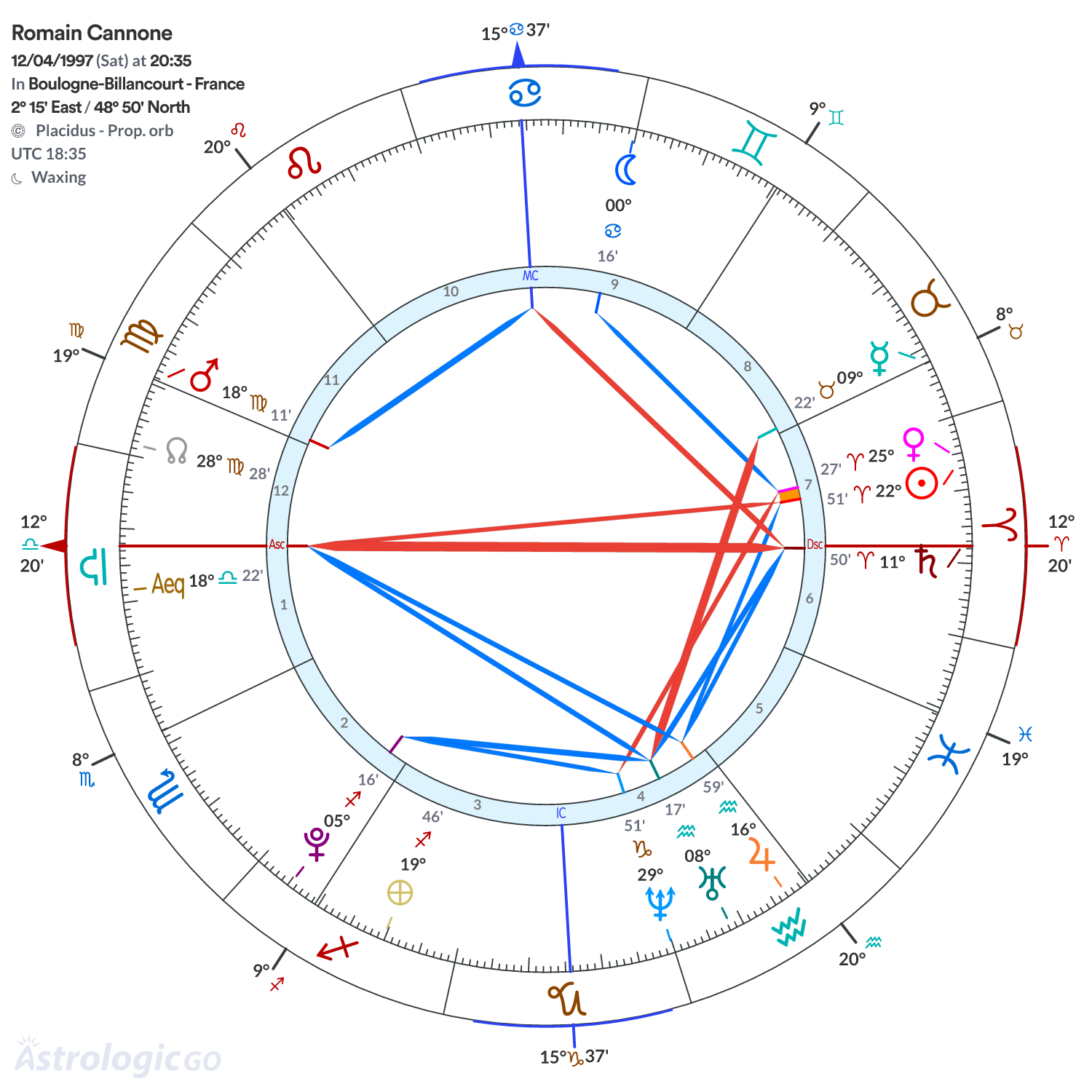 Chart wheel - Romain Cannone
