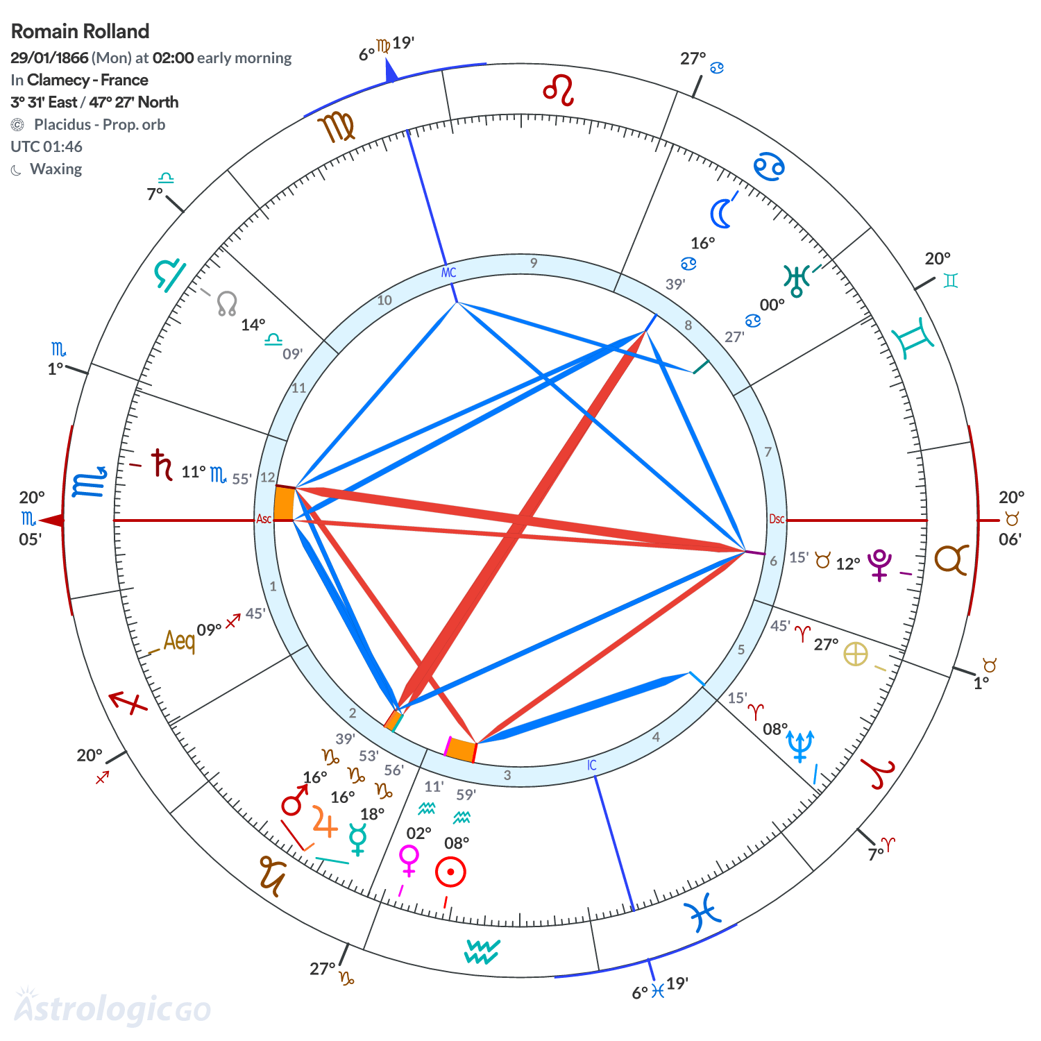 Chart wheel - Romain Rolland