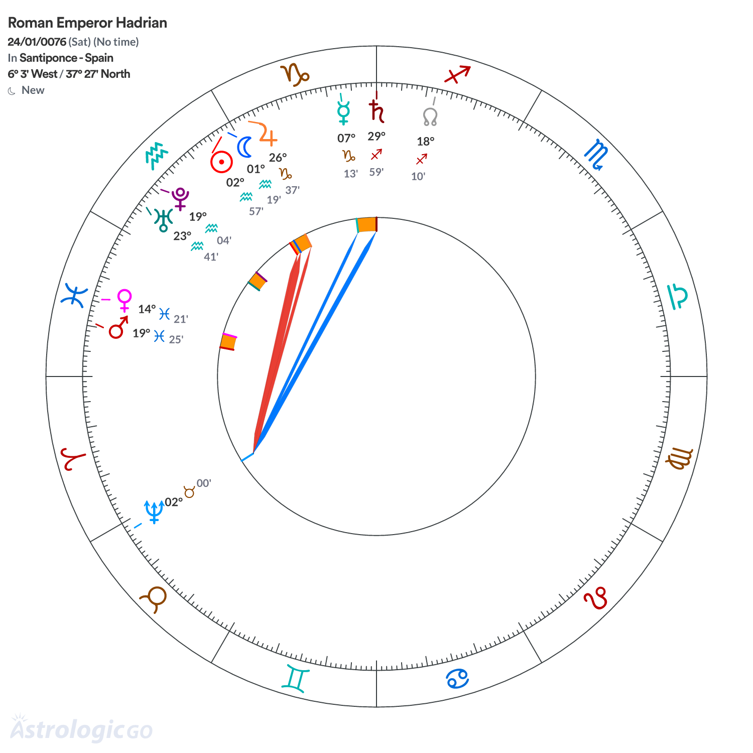 Chart wheel - Roman Emperor Hadrian
