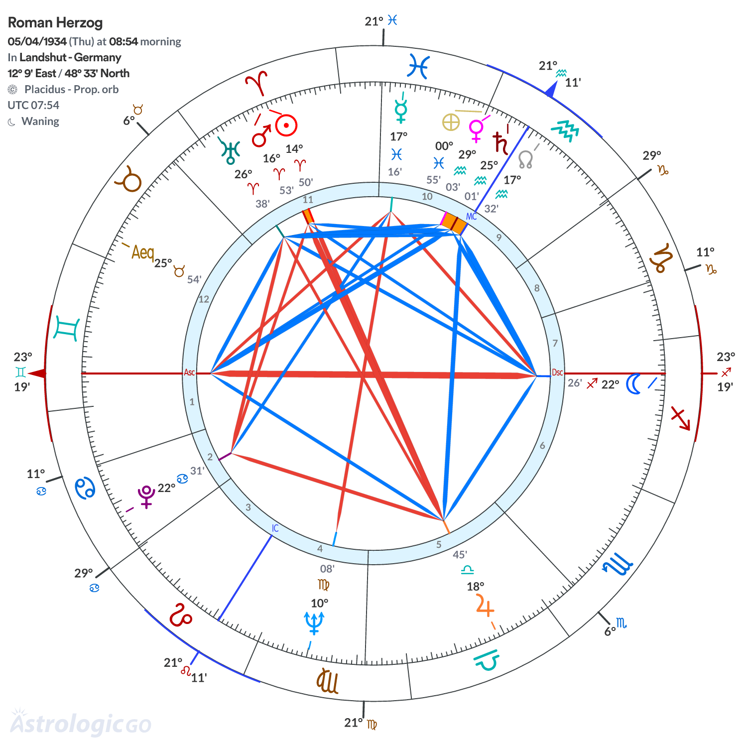 Chart wheel - Roman Herzog