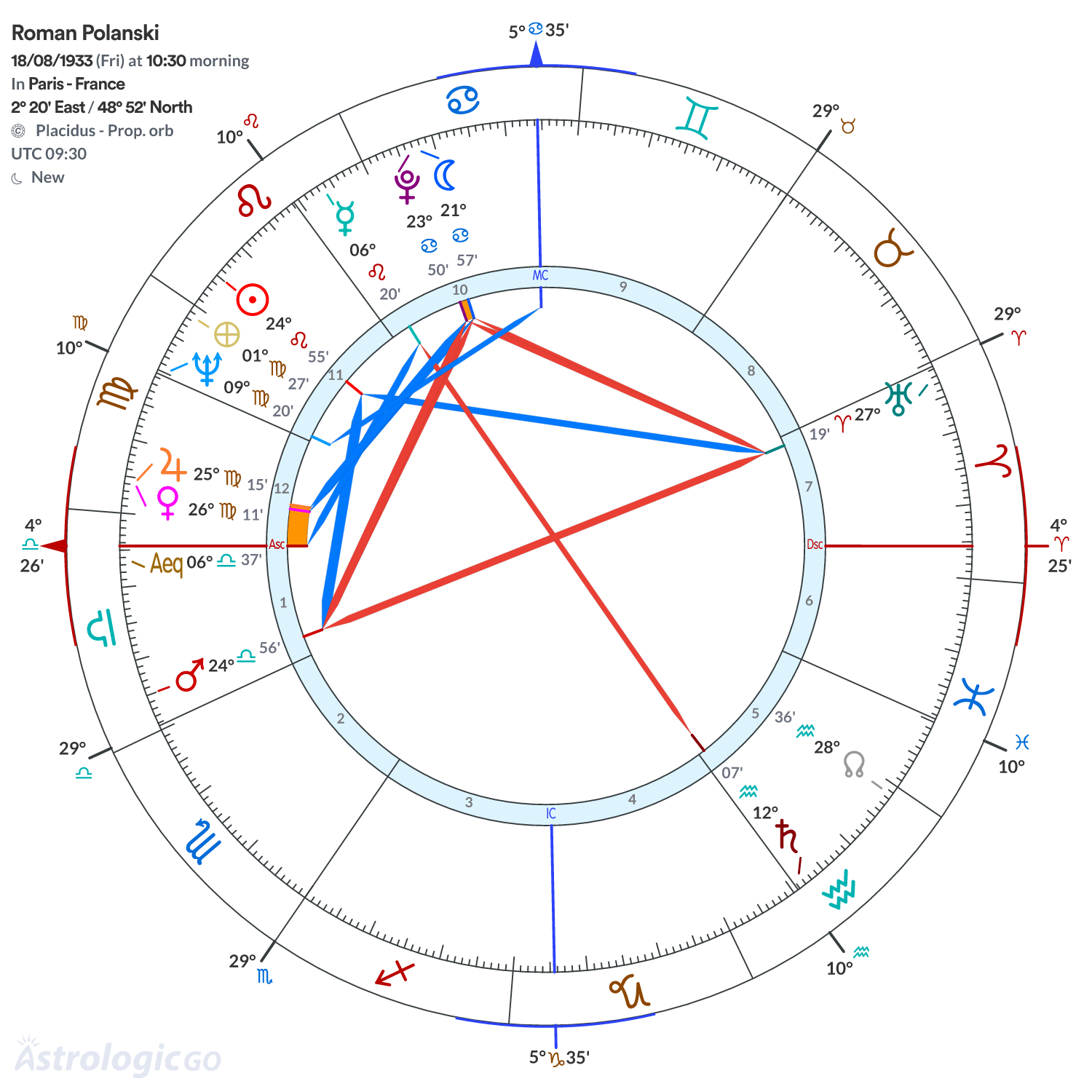 Chart wheel - Roman Polanski