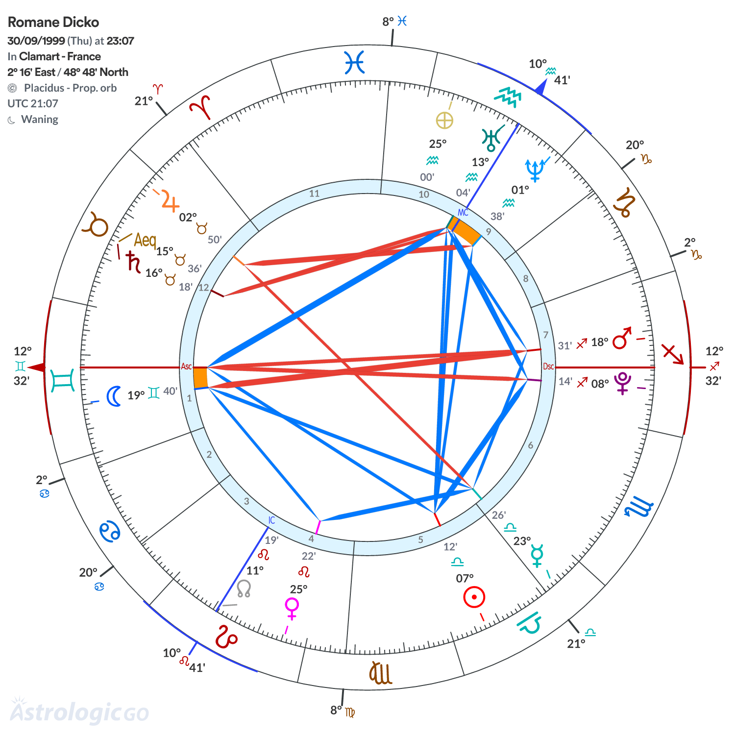 Chart wheel - Romane Dicko