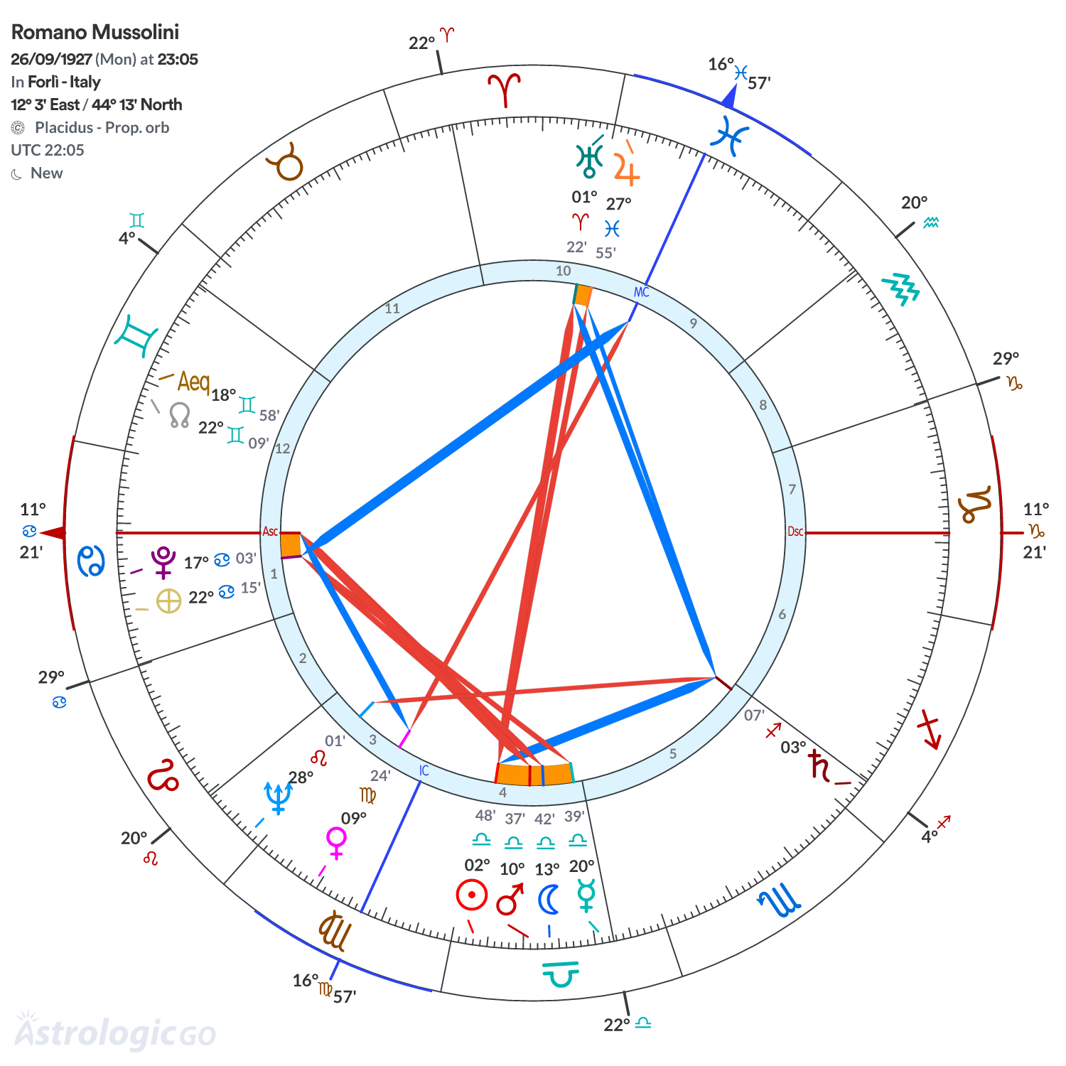 Chart wheel - Romano Mussolini