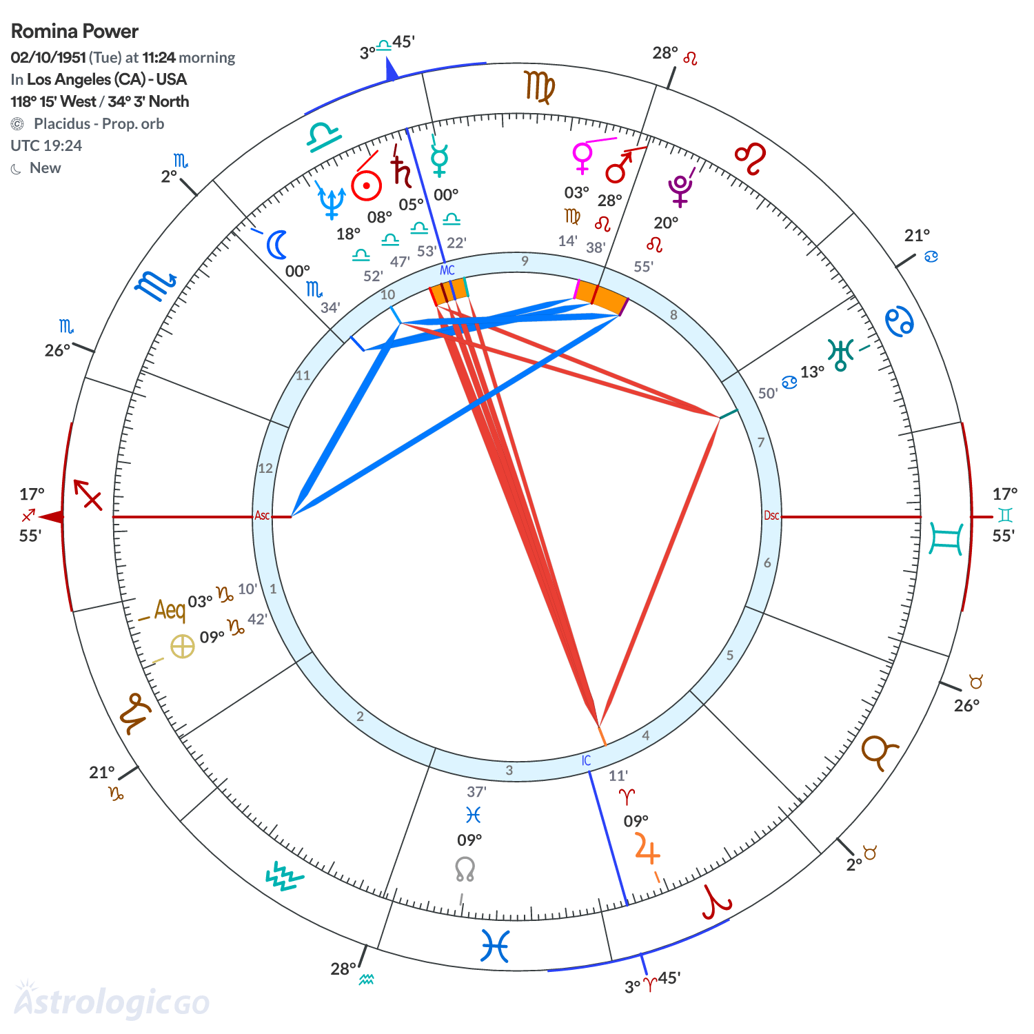 Chart wheel - Romina Power