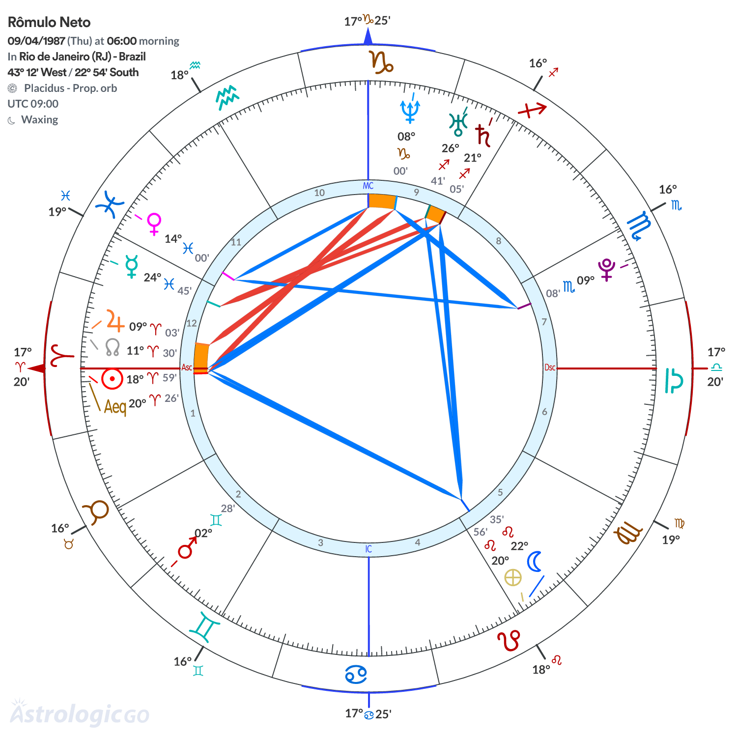 Chart wheel - Rômulo Neto