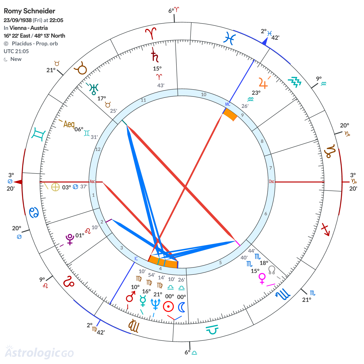 Chart wheel - Romy Schneider