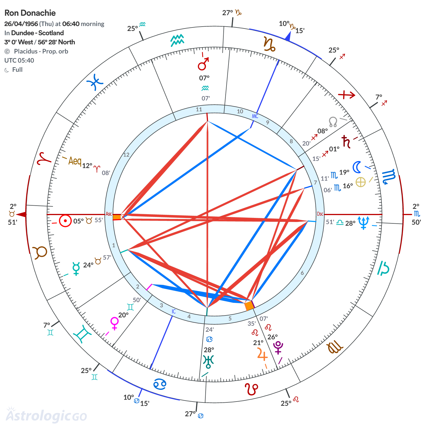 Chart wheel - Ron Donachie