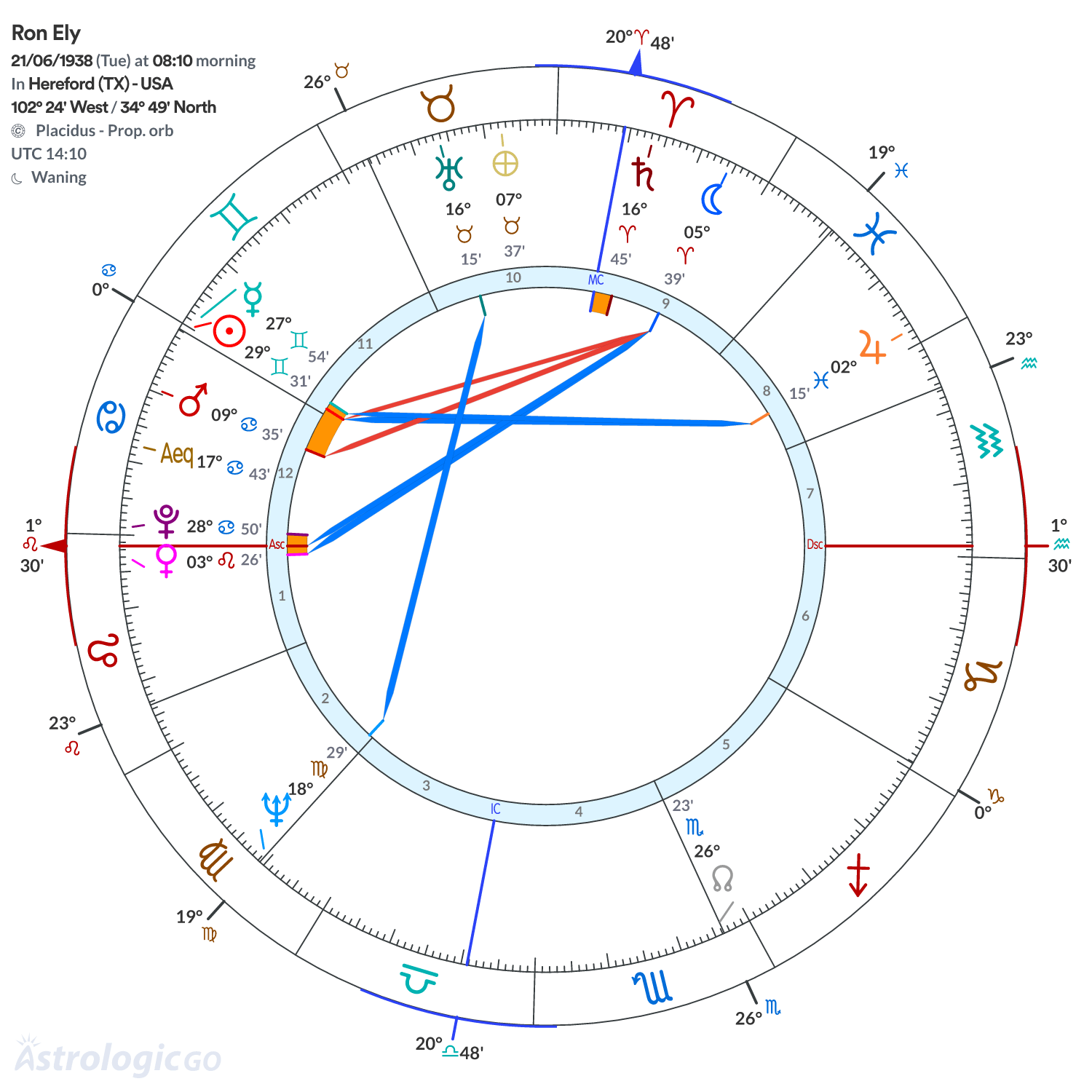 Chart wheel - Ron Ely