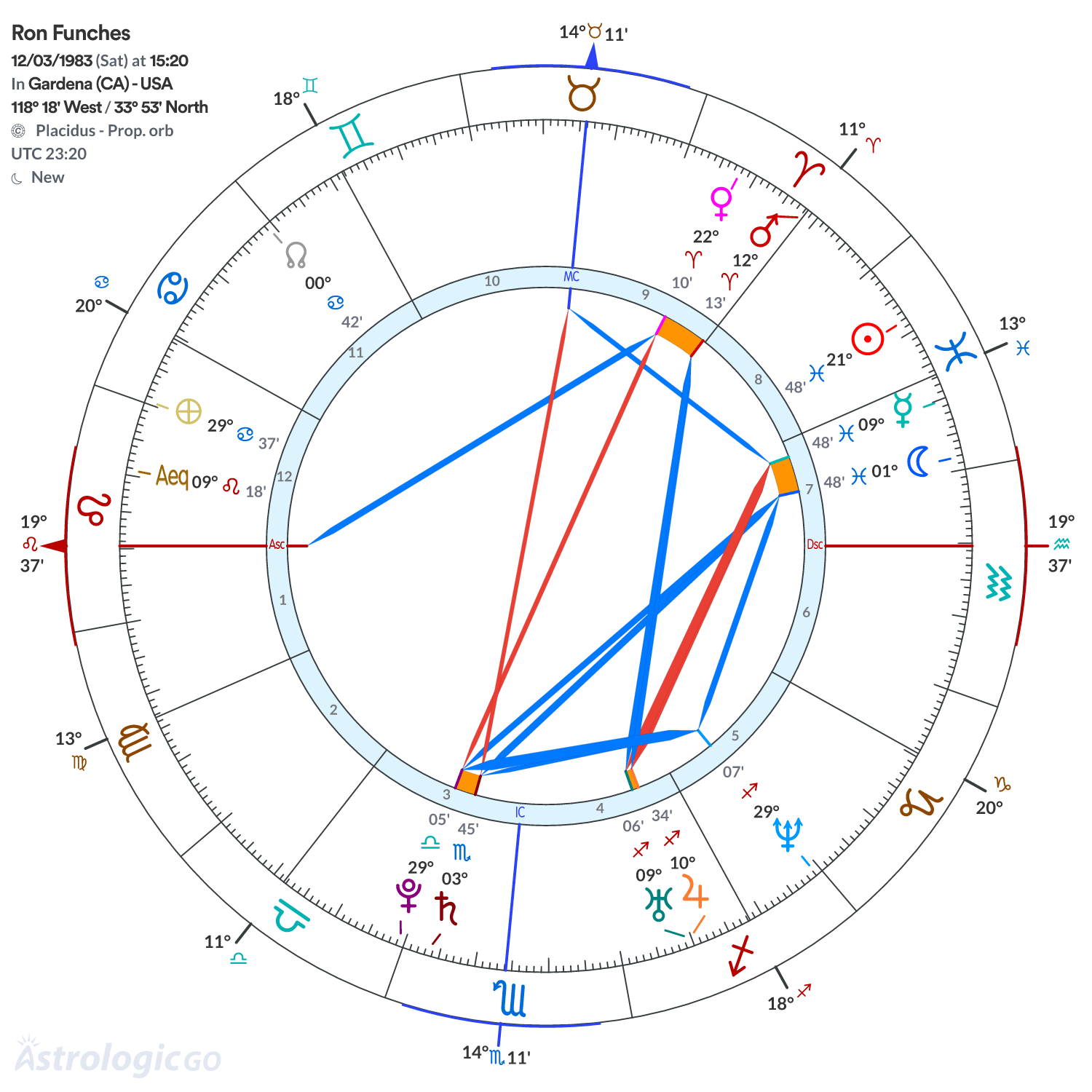 Chart wheel - Ron Funches