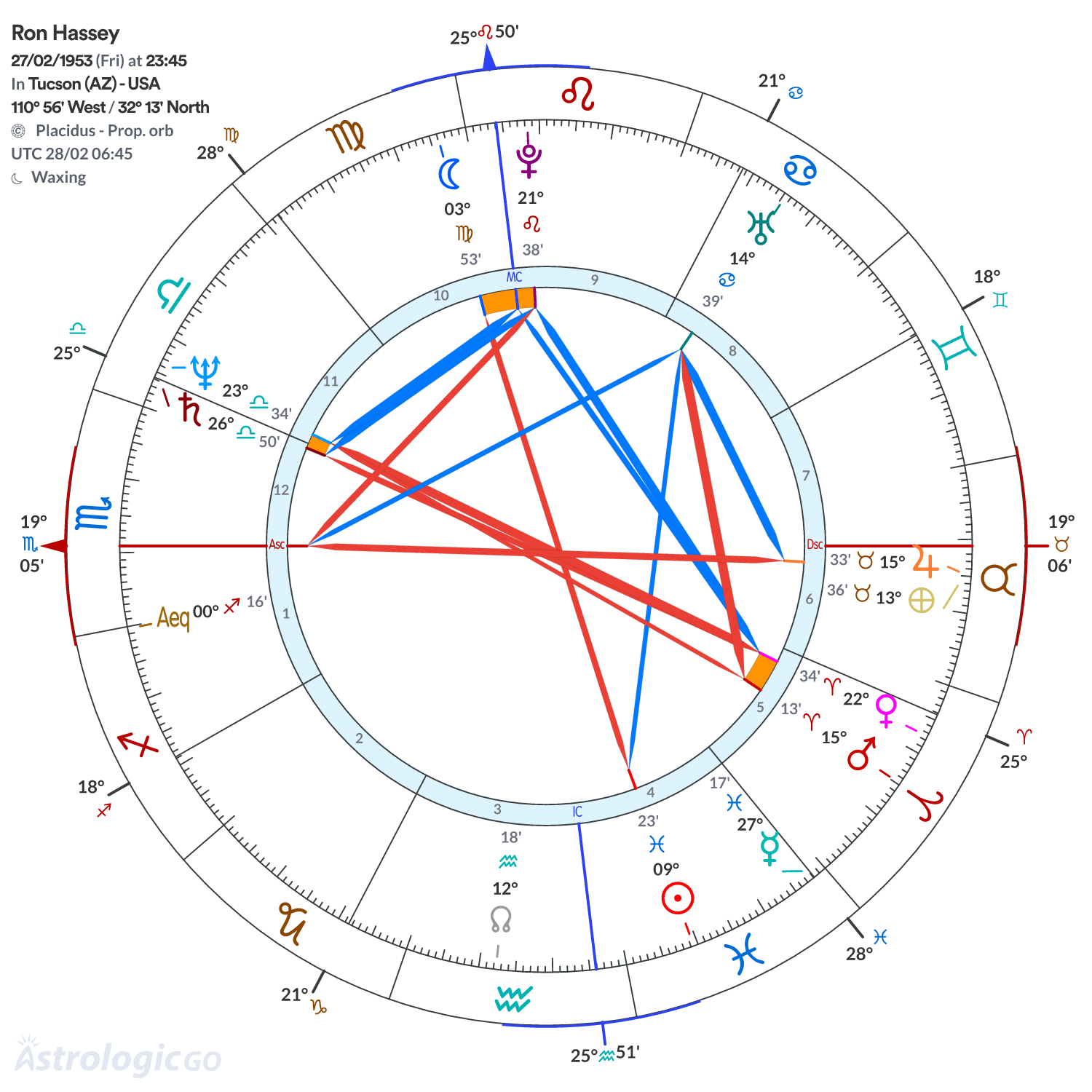 Chart wheel - Ron Hassey