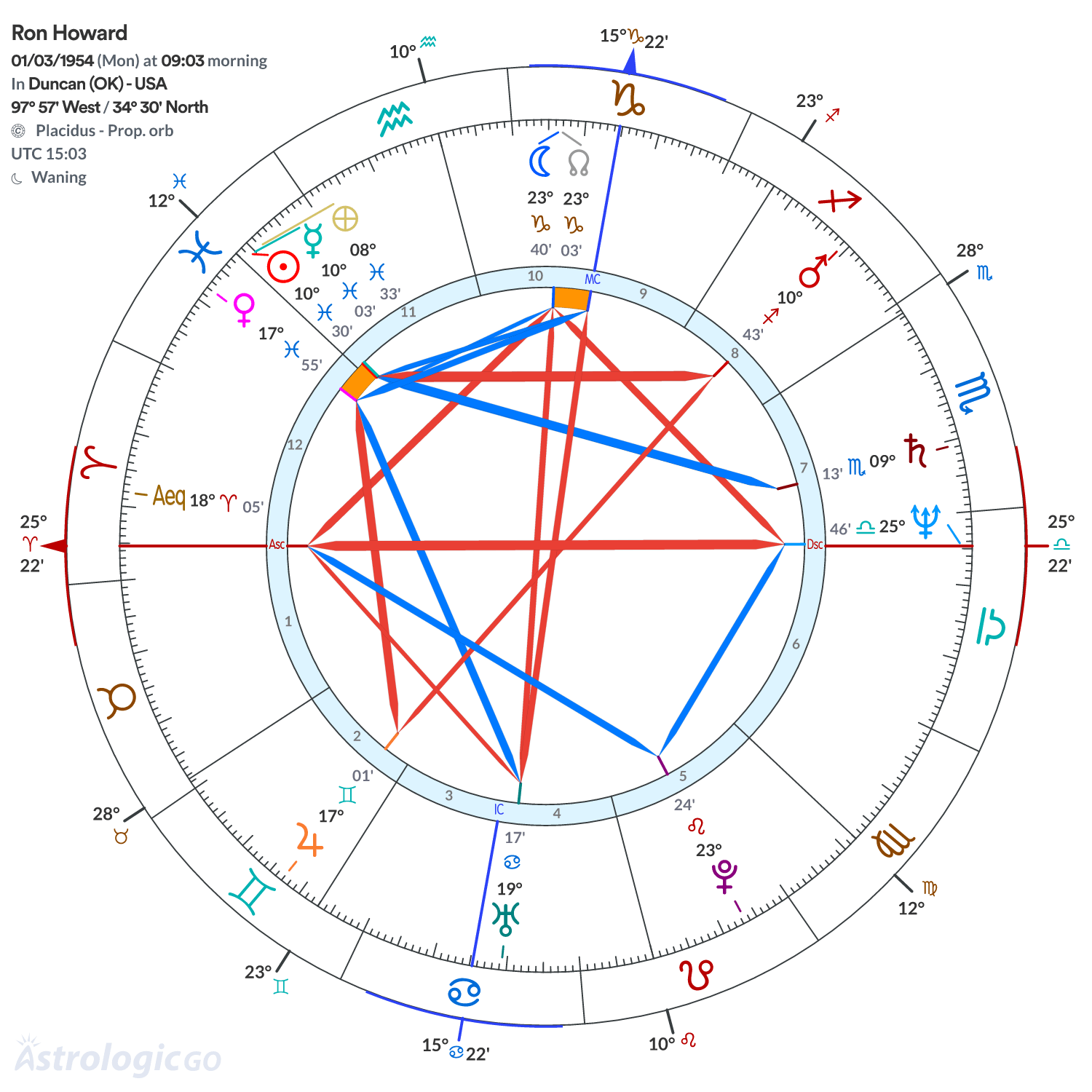 Chart wheel - Ron Howard