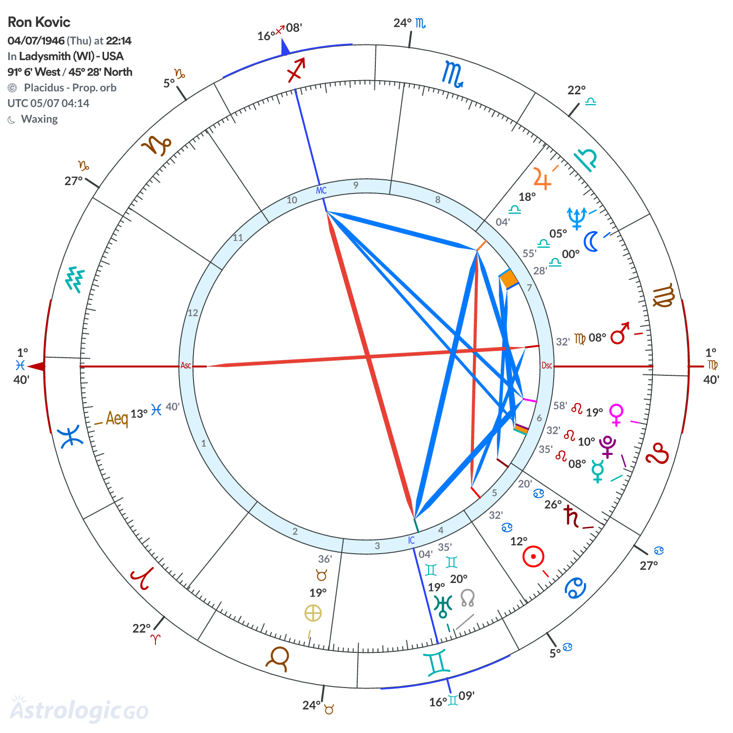 Chart wheel - Ron Kovic